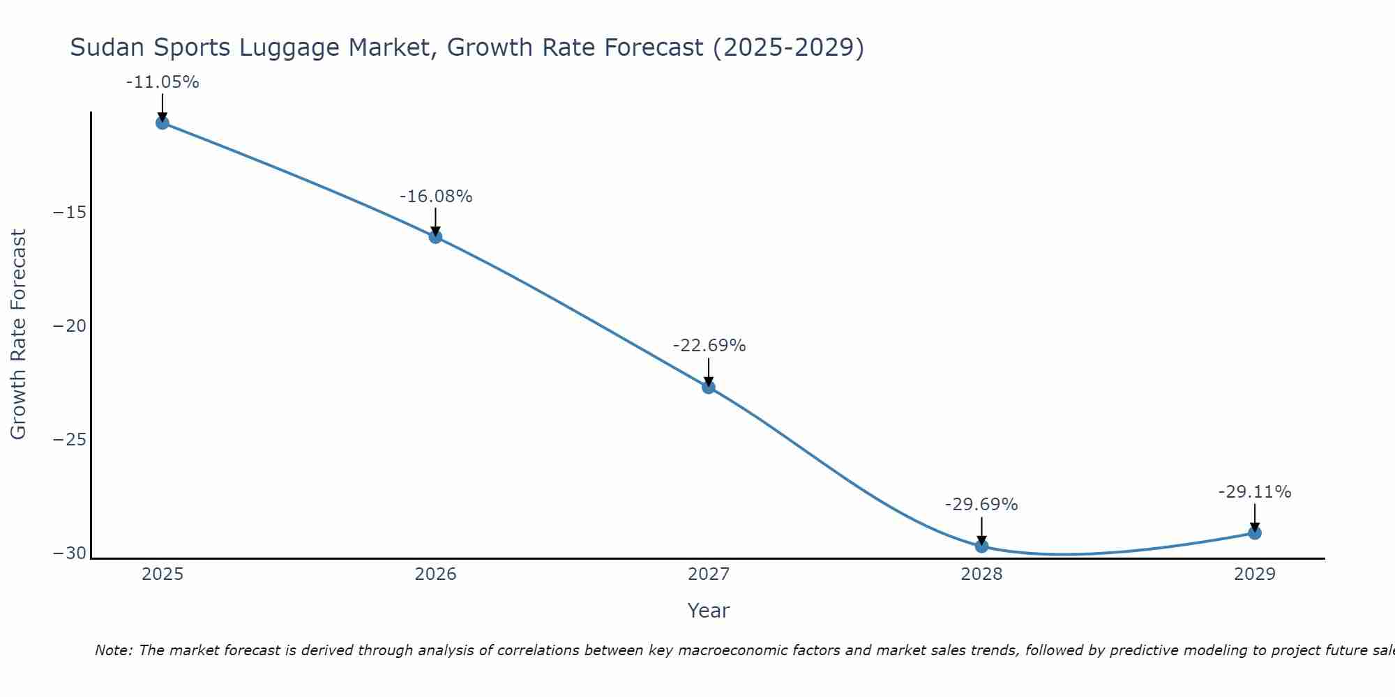 Sudan Sports Luggage Market Size Growth Rate