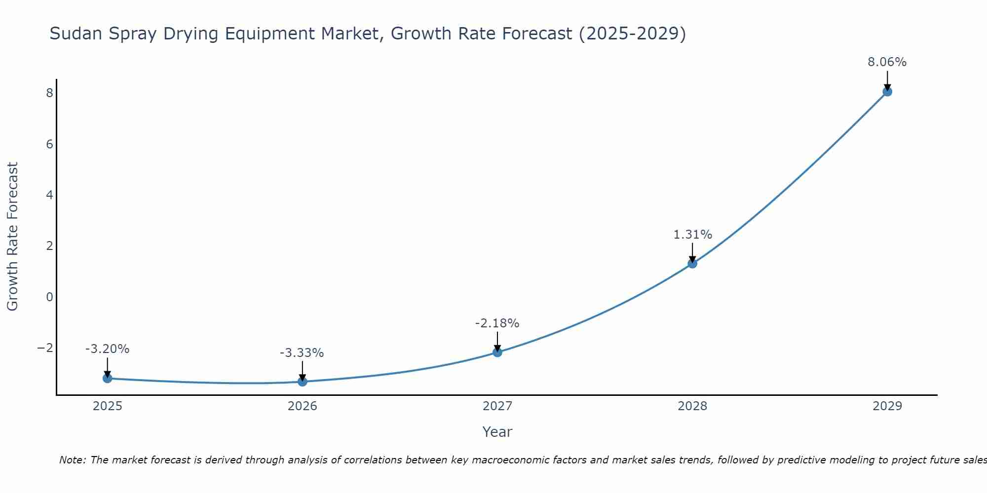 Sudan Spray Drying Equipment Market Growth Rate