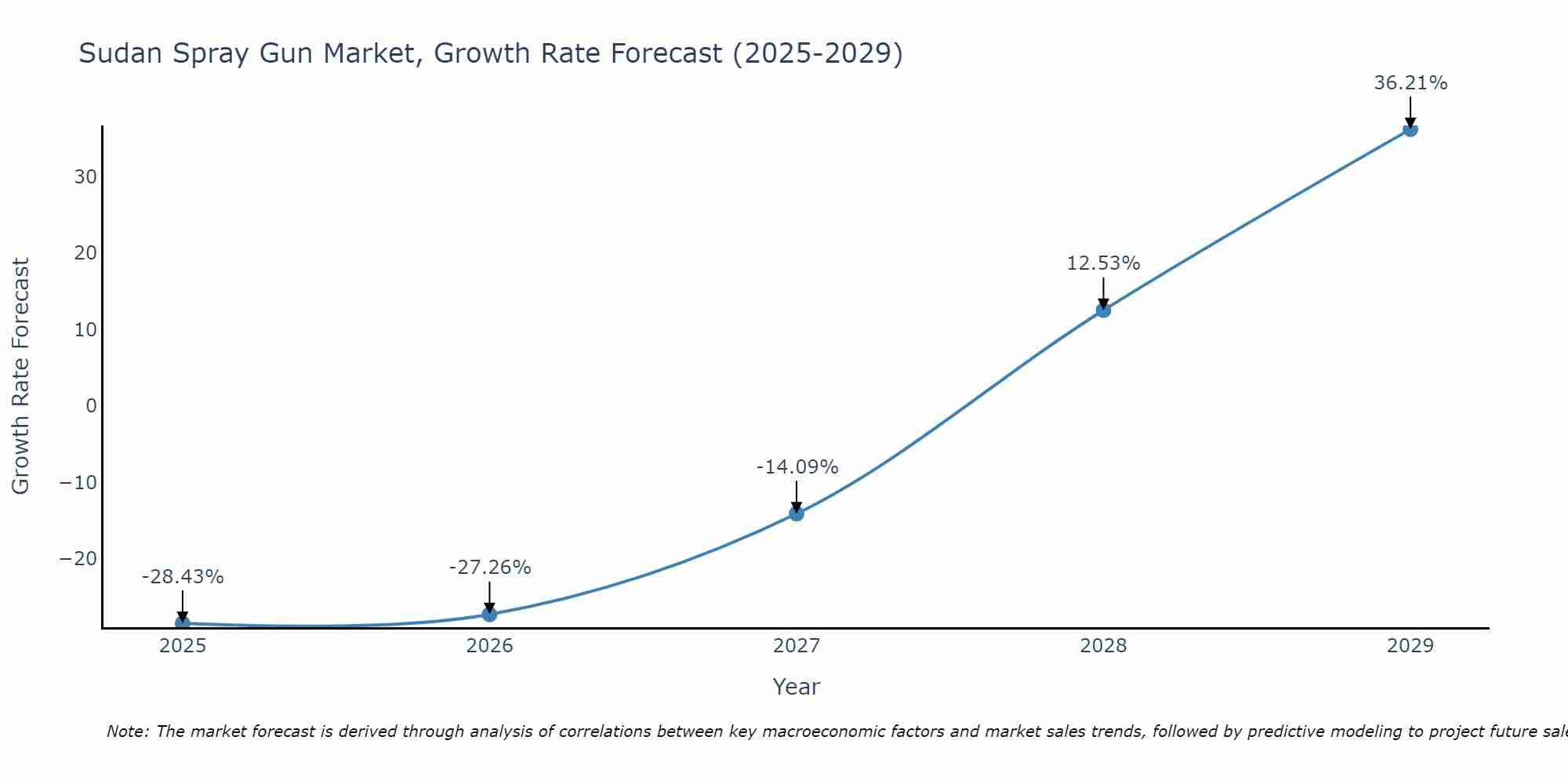 Sudan Spray Gun Market Growth Rate