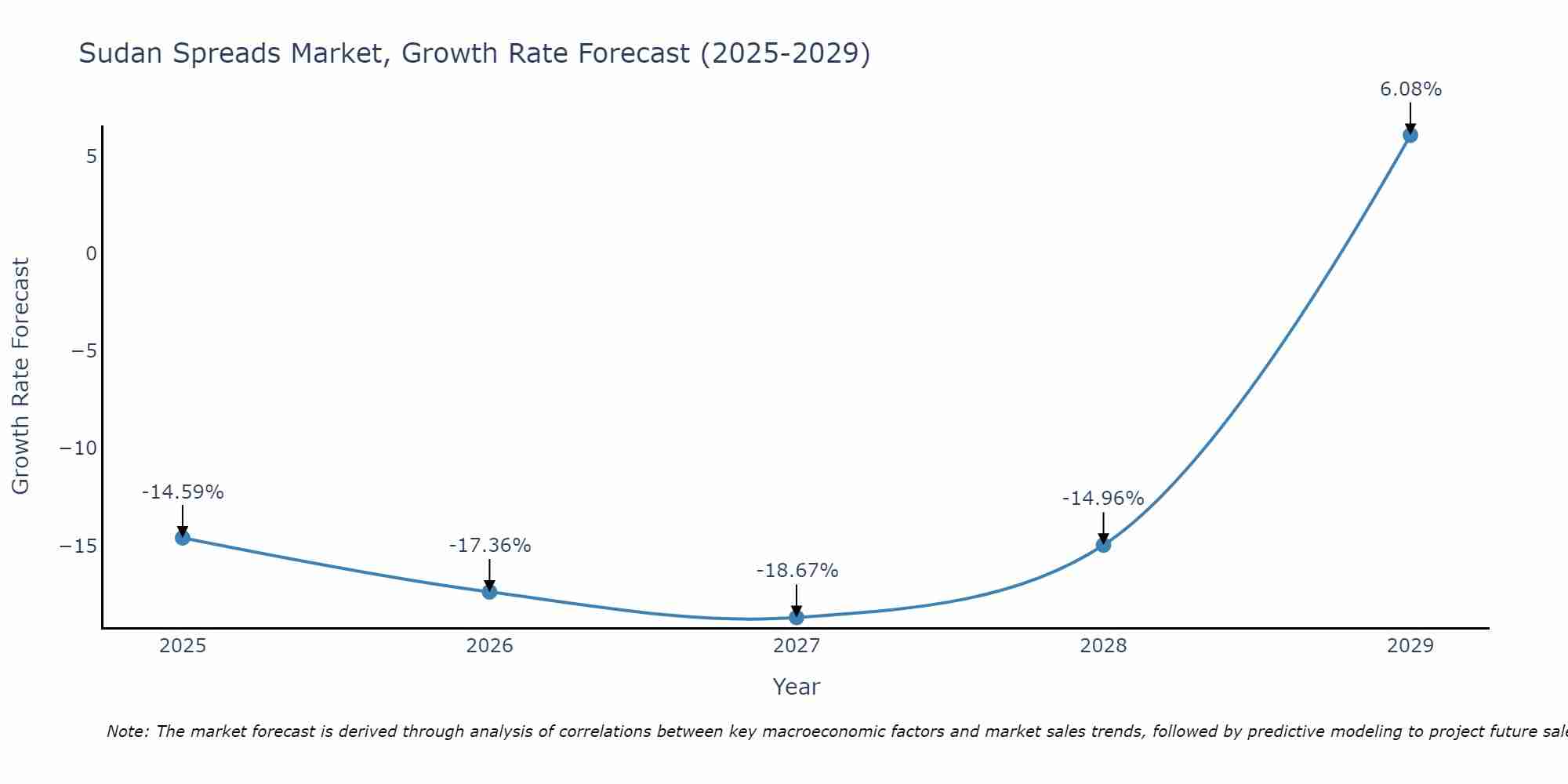 Sudan Spreads Market Growth Rate