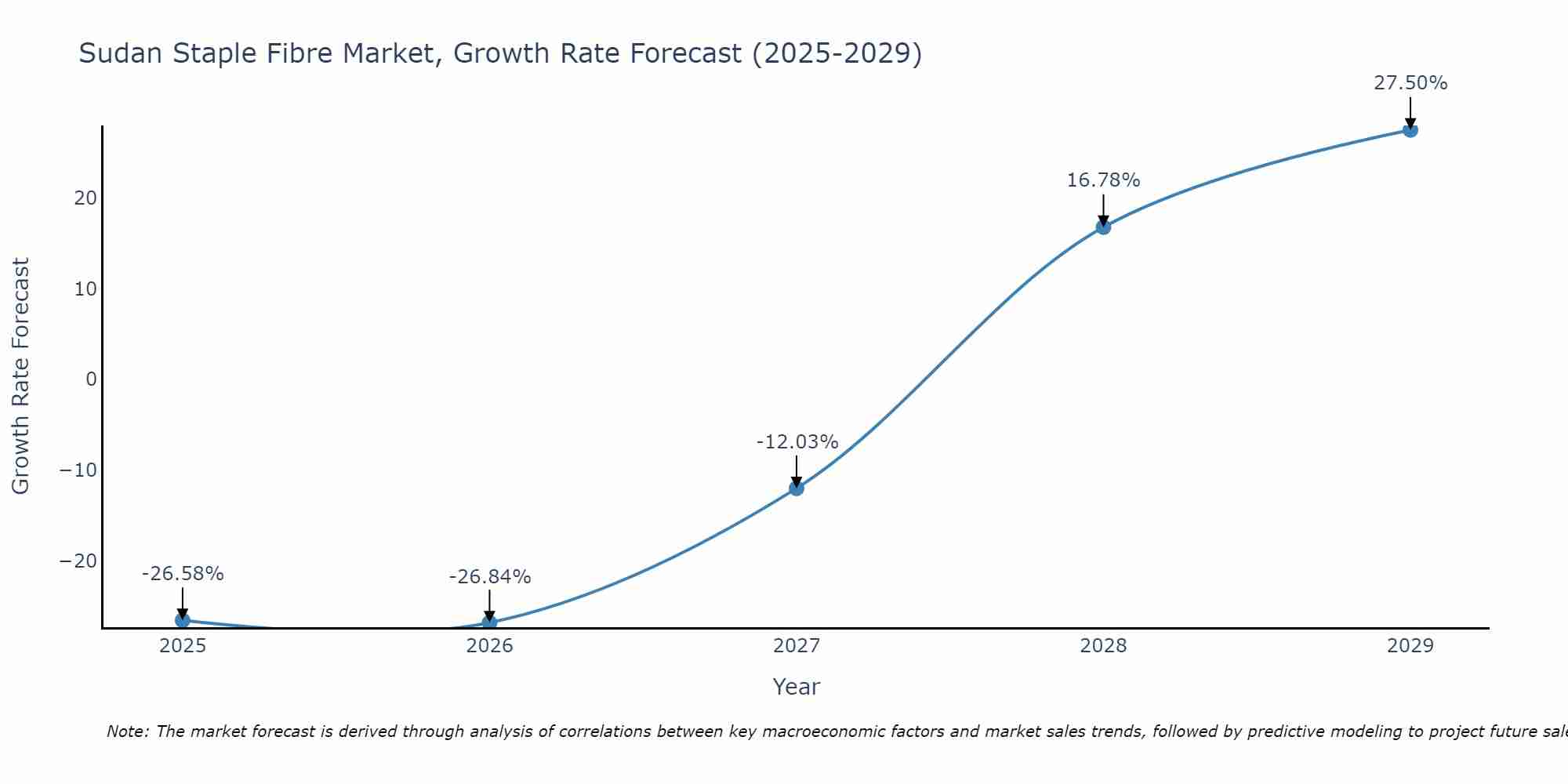 Sudan Staple Fibre Market Growth Rate