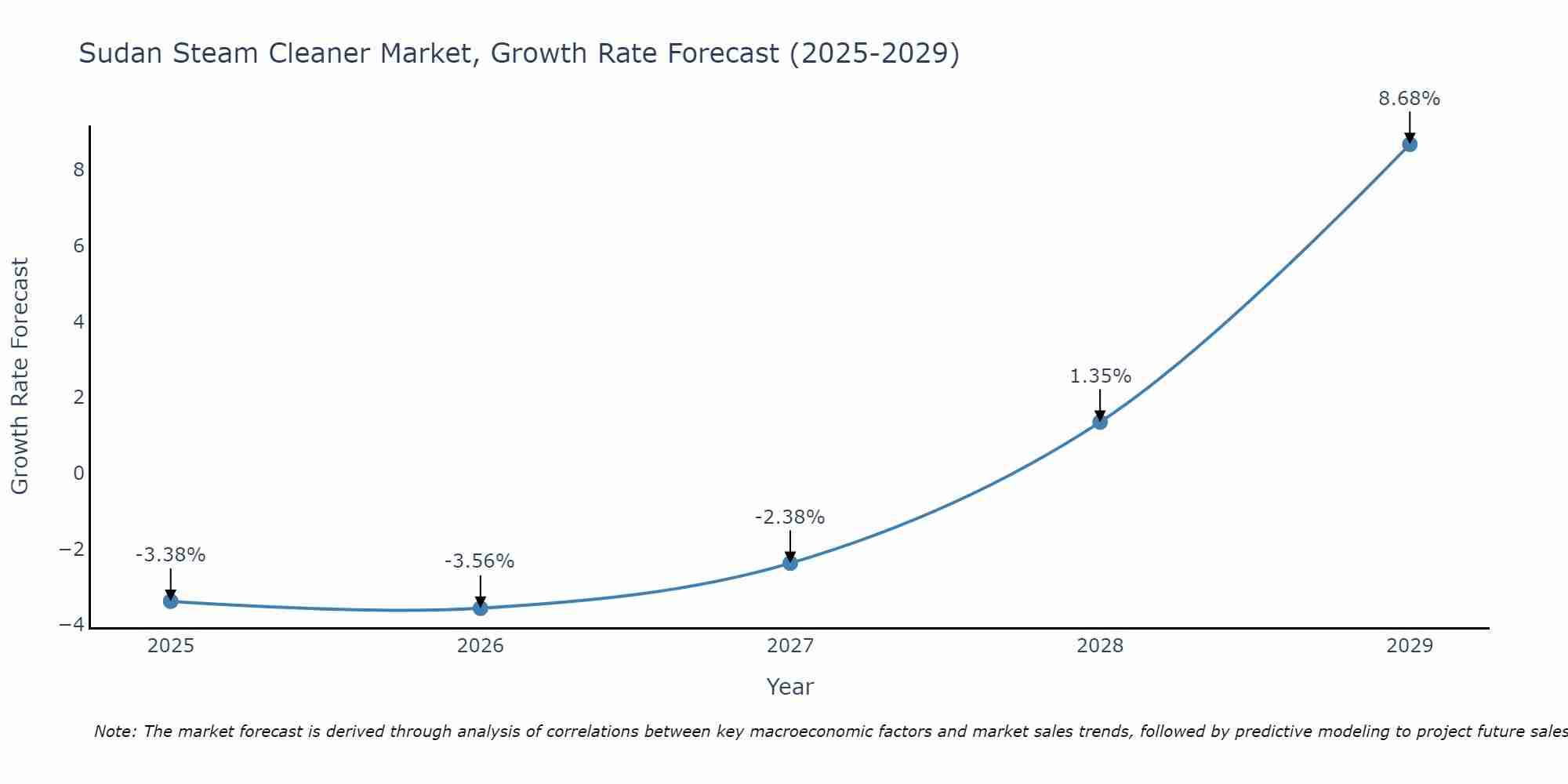 Sudan Steam Cleaner Market Growth Rate