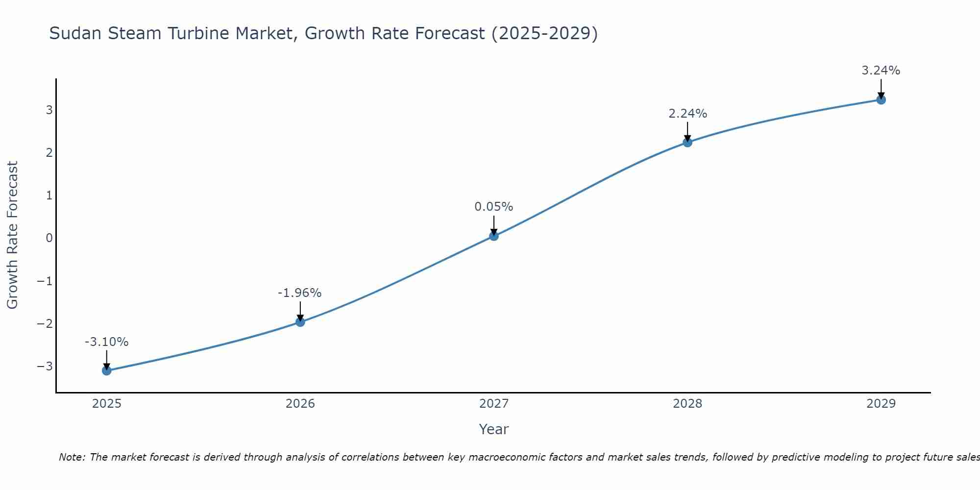 Sudan Steam Turbine Market Growth Rate