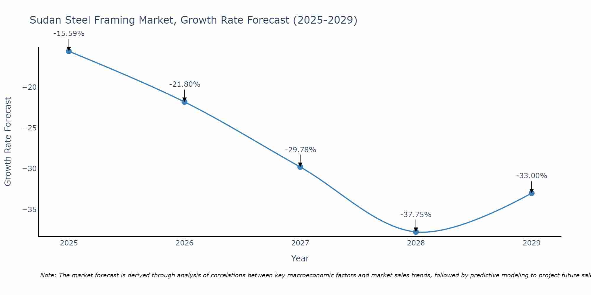 Sudan Steel Framing Market Growth Rate