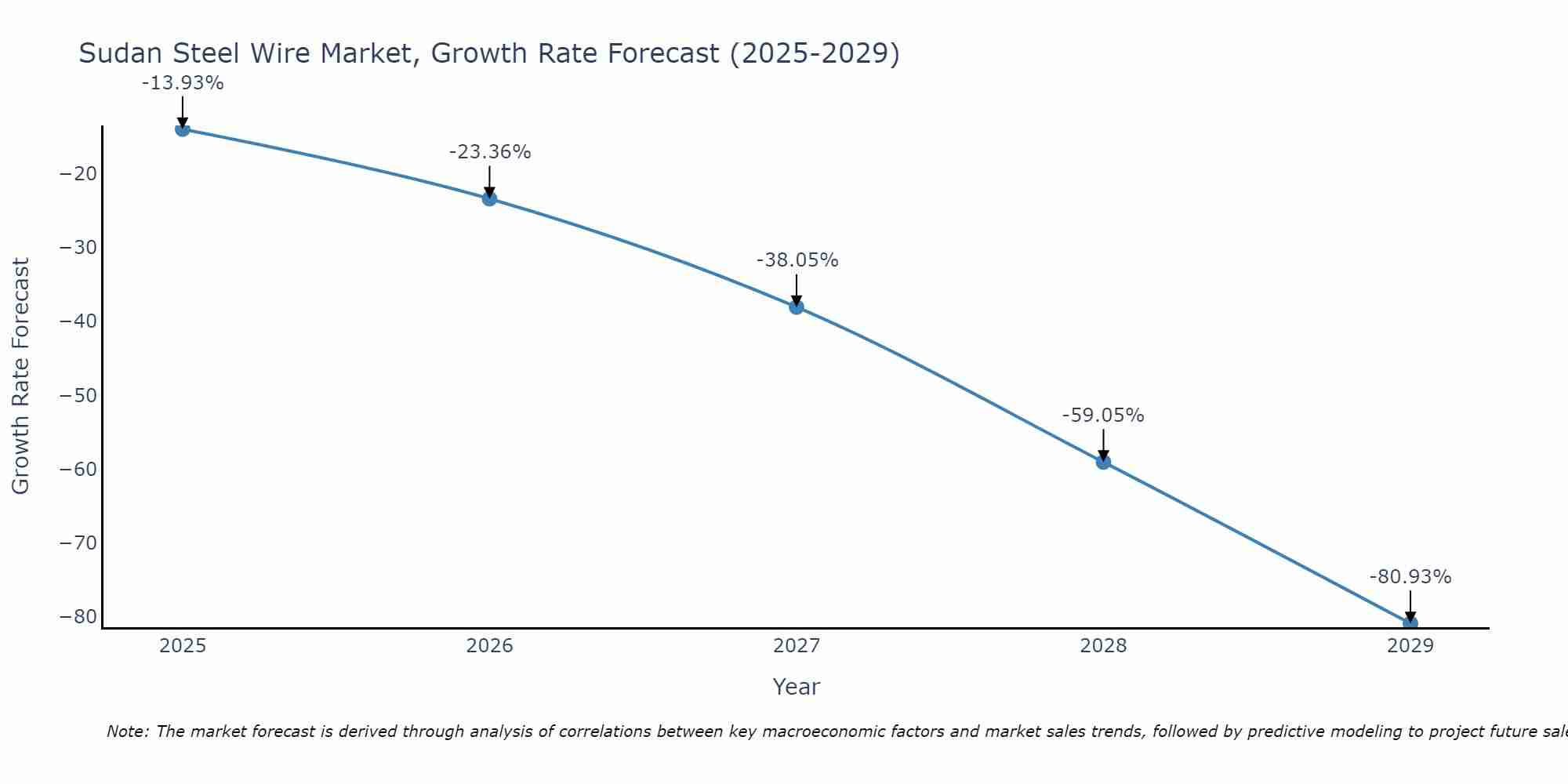 Sudan Steel Wire Market Growth Rate