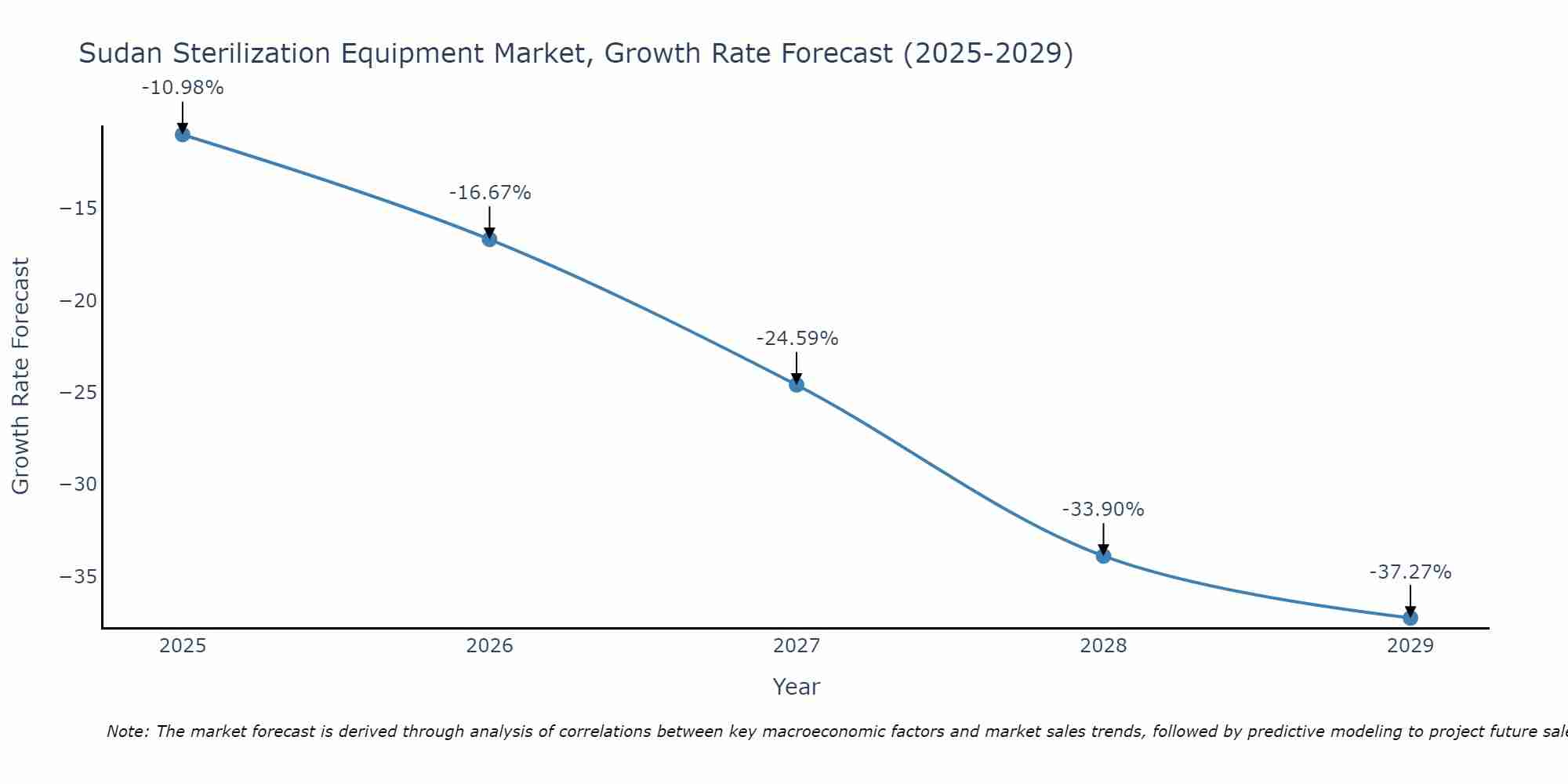 Sudan Sterilization Equipment Market Size Growth Rate