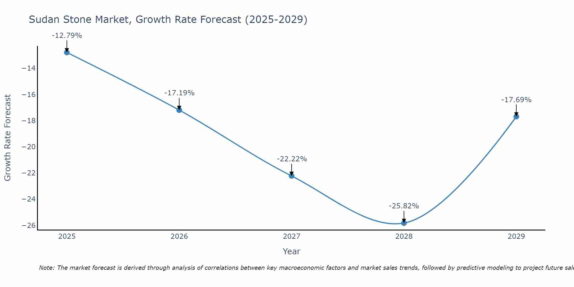 Sudan Stone Market Growth Rate