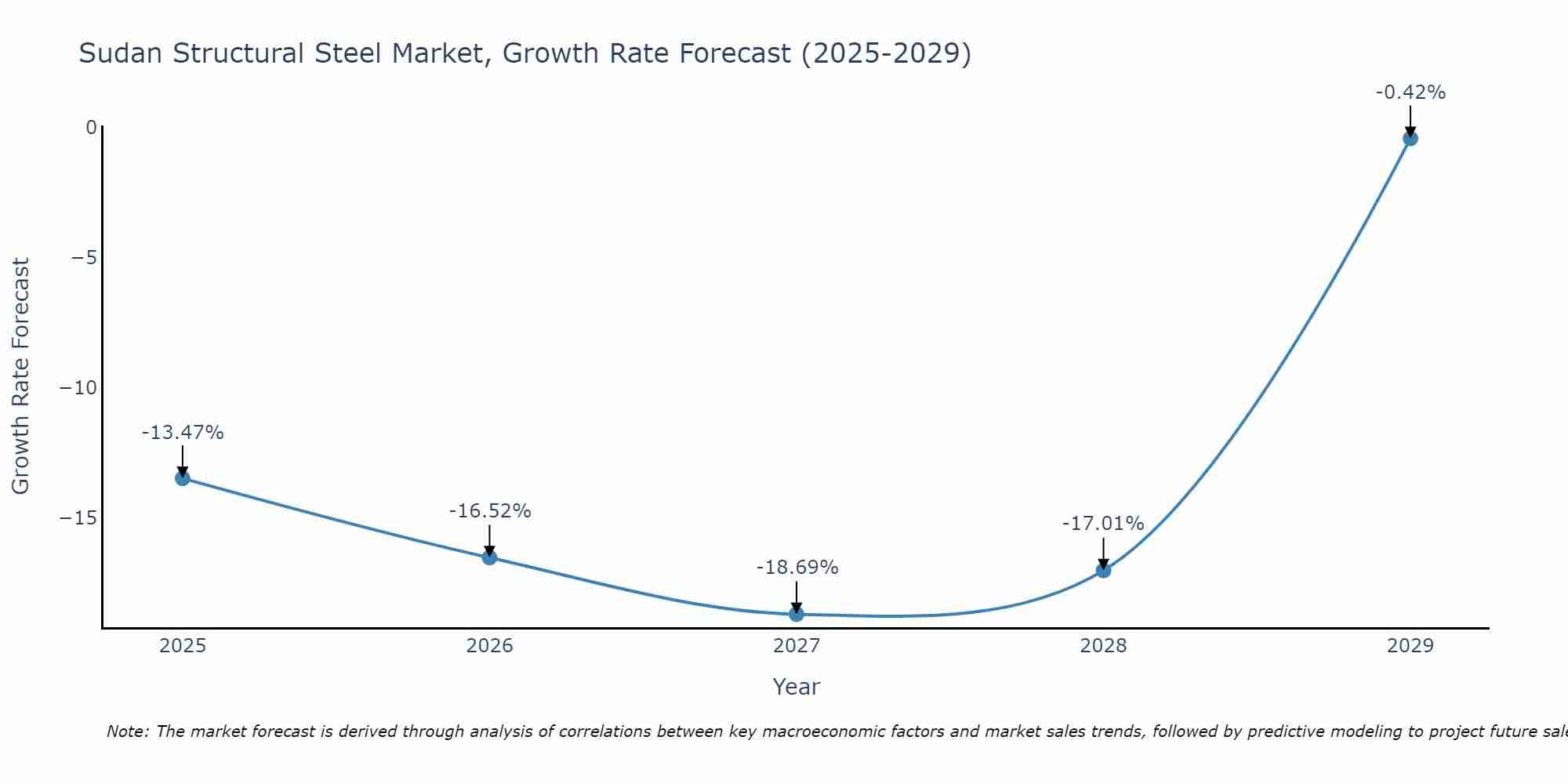 Sudan Structural Steel Market Growth Rate