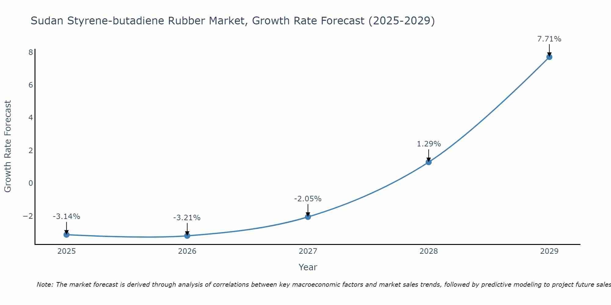 Sudan Styrene-butadiene Rubber Market Growth Rate