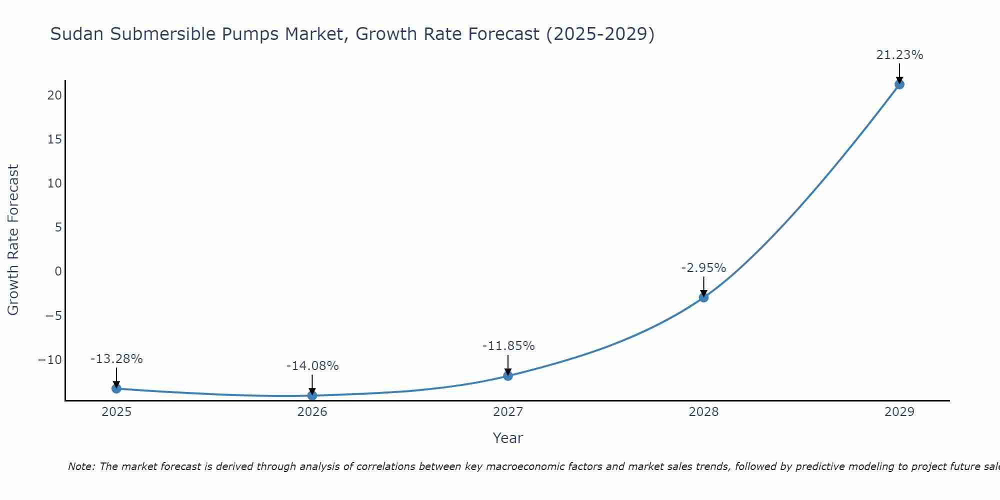 Sudan Submersible Pumps Market Growth Rate