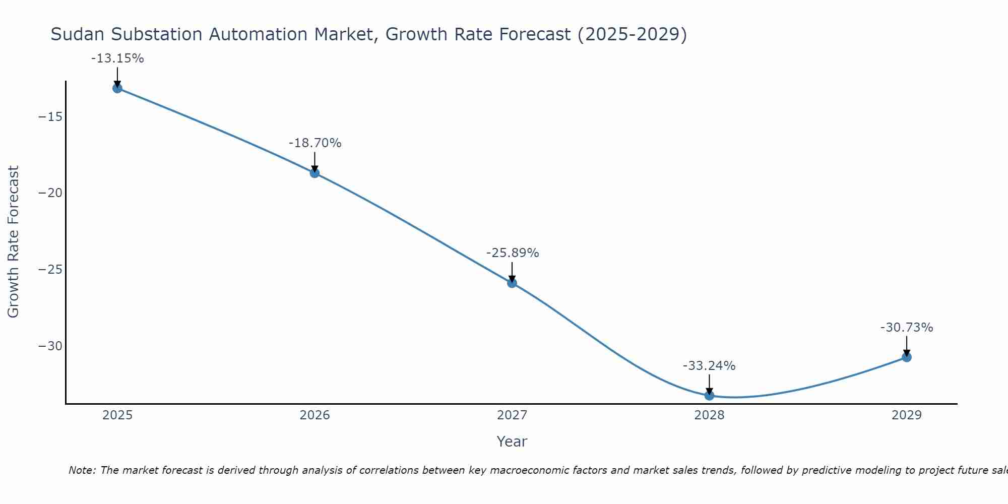Sudan Substation Automation Market Growth Rate