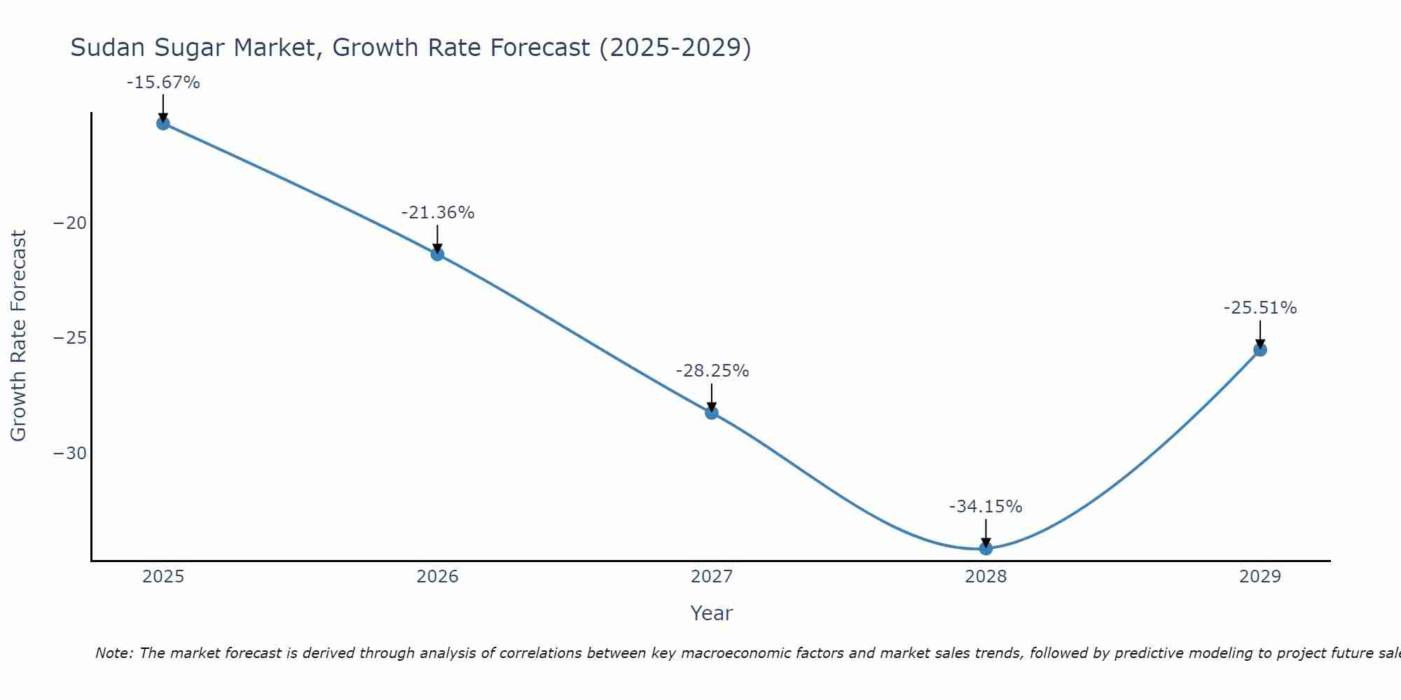 Sudan Sugar Market Growth Rate