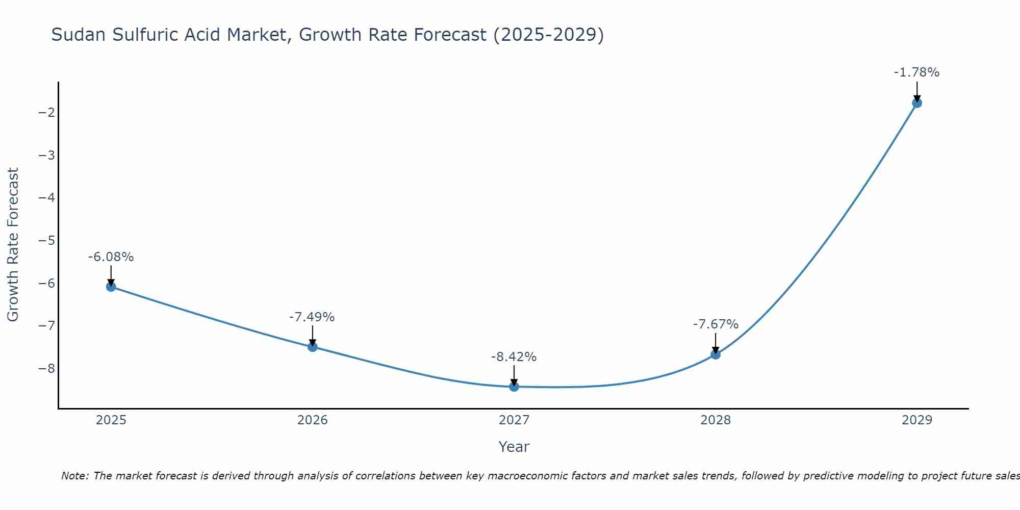 Sudan Sulfuric Acid Market Growth Rate