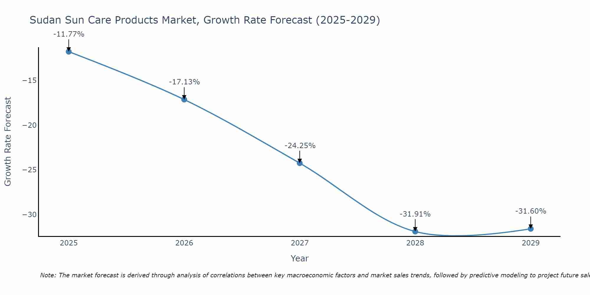 Sudan Sun Care Products Market Size Growth Rate