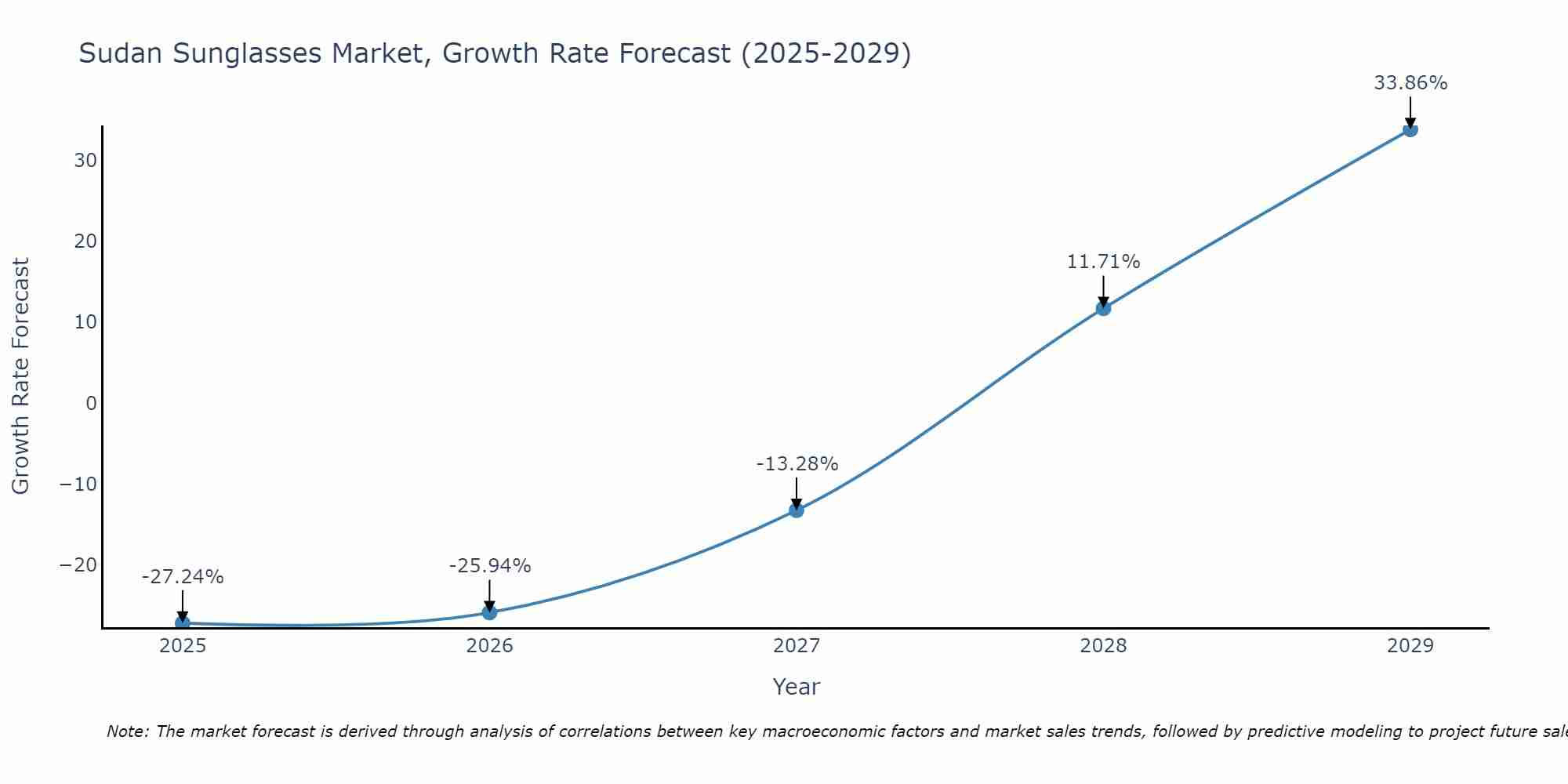Sudan Sunglasses Market Size Growth Rate