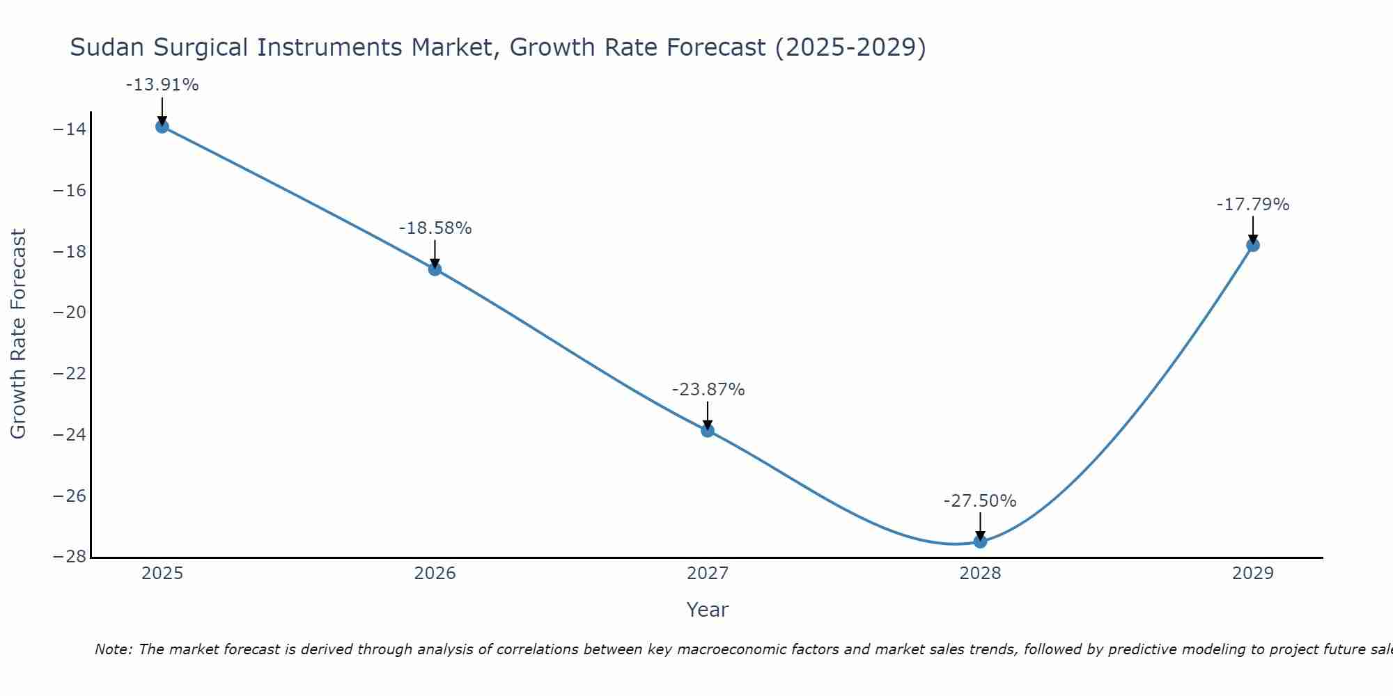 Sudan Surgical Instruments Market Size Growth Rate
