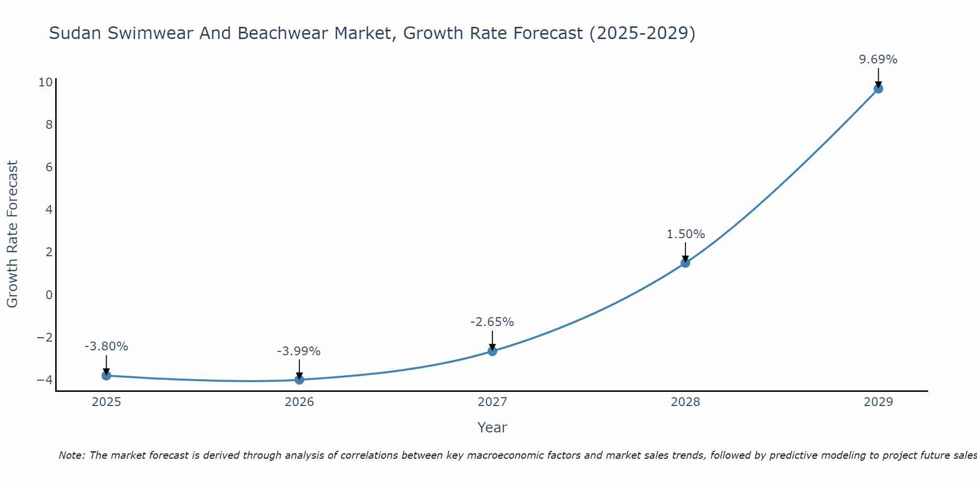 Sudan Swimwear And Beachwear Market Growth Rate