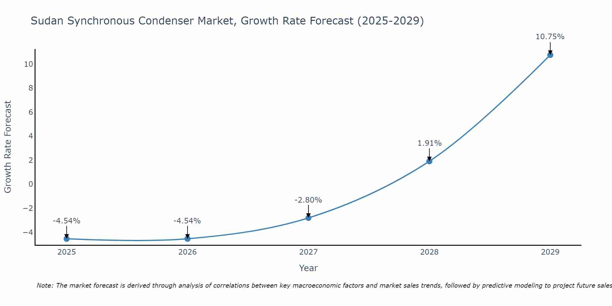 Sudan Synchronous Condenser Market Growth Rate