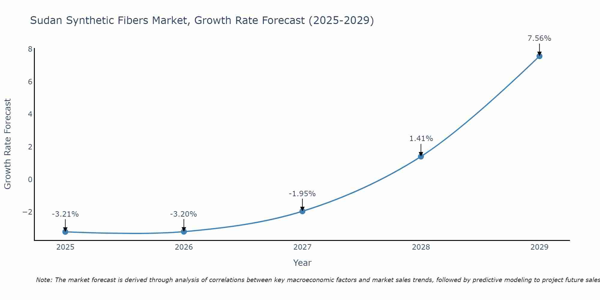Sudan Synthetic Fibers Market Growth Rate