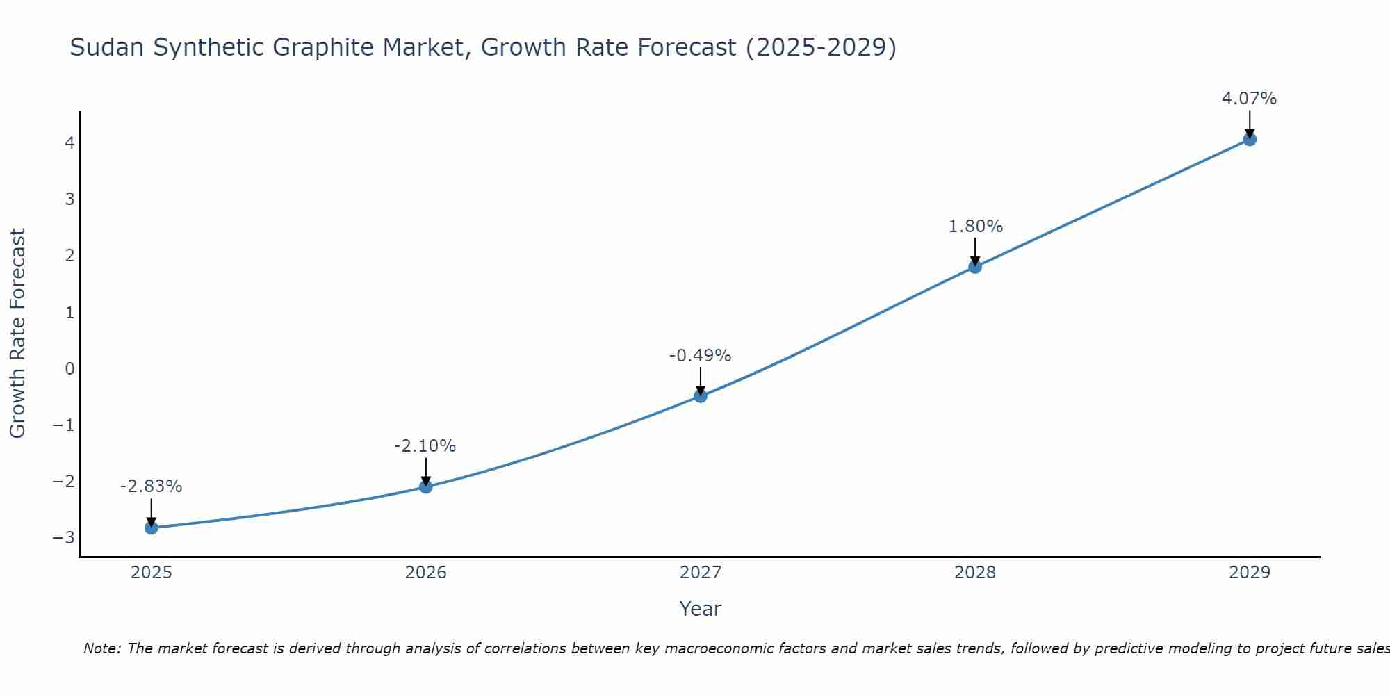 Sudan Synthetic Graphite Market Growth Rate