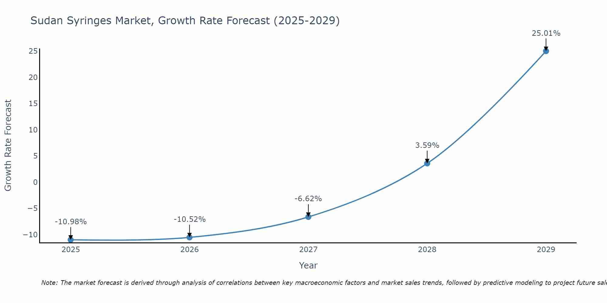 Sudan Syringes Market Growth Rate