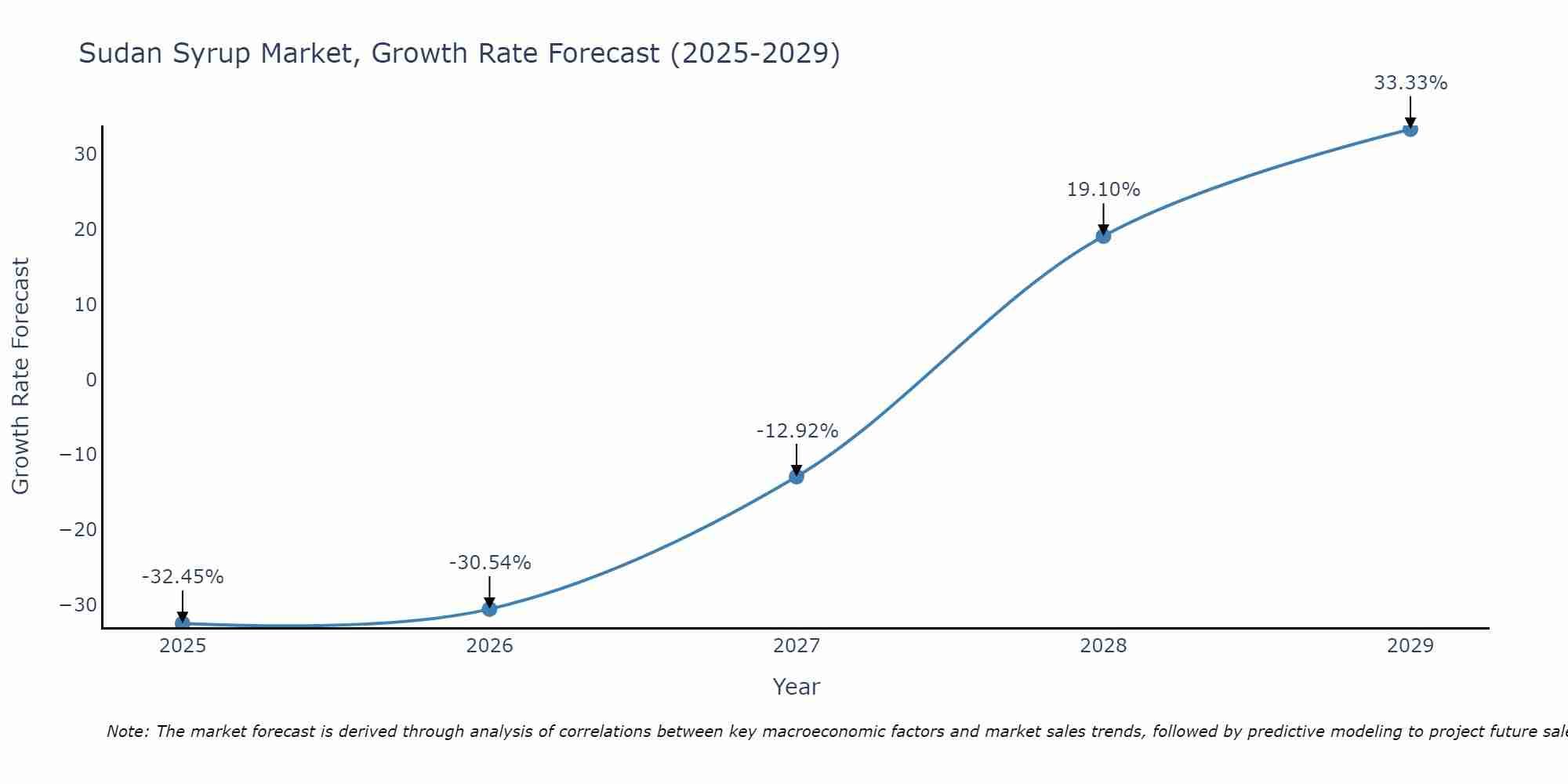 Sudan Syrup Market Growth Rate