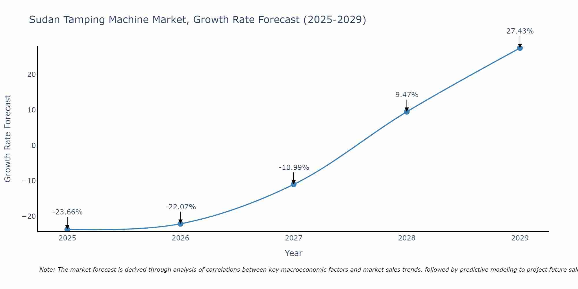 Sudan Tamping Machine Market Growth Rate