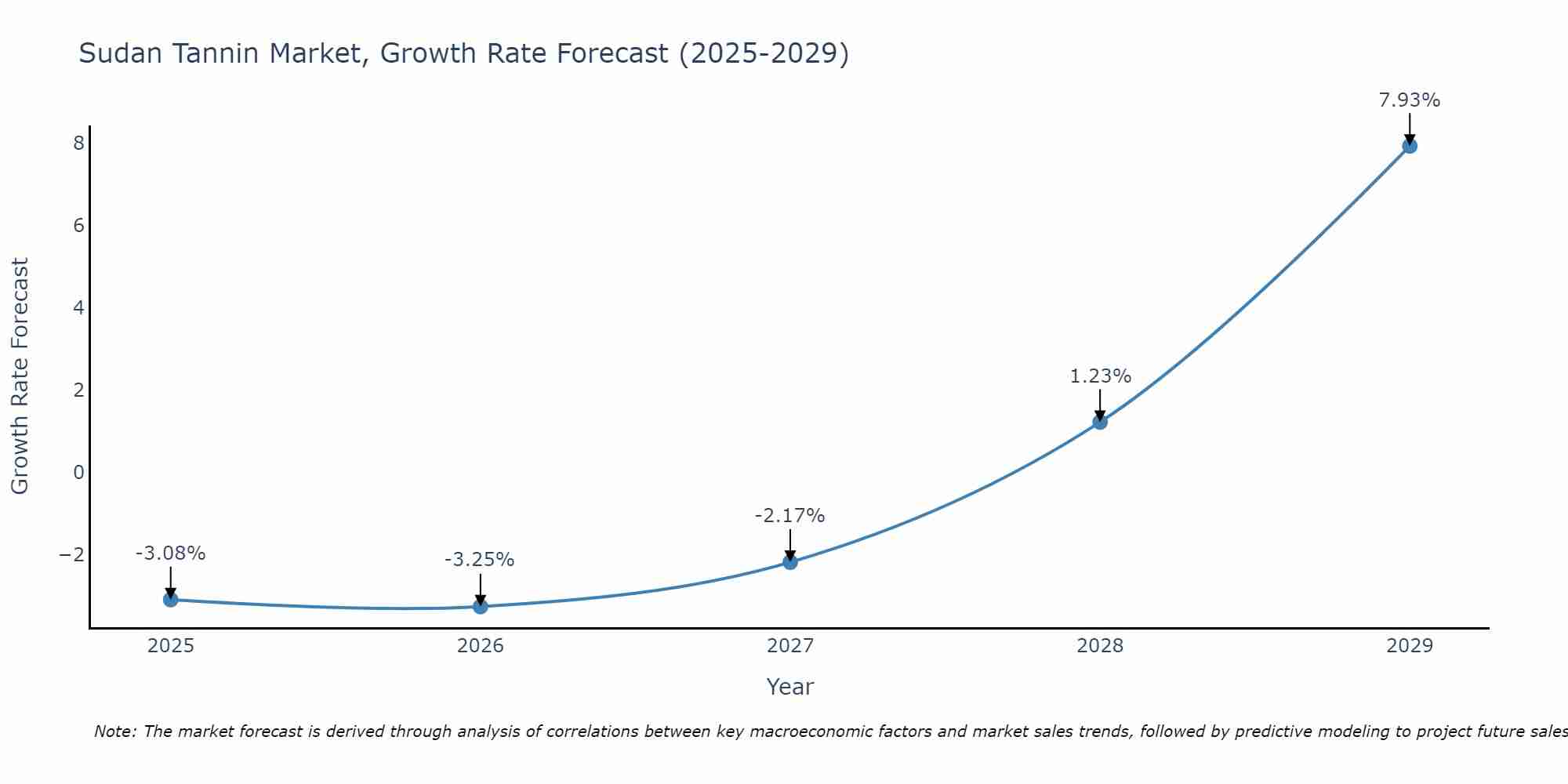Sudan Tannin Market Growth Rate