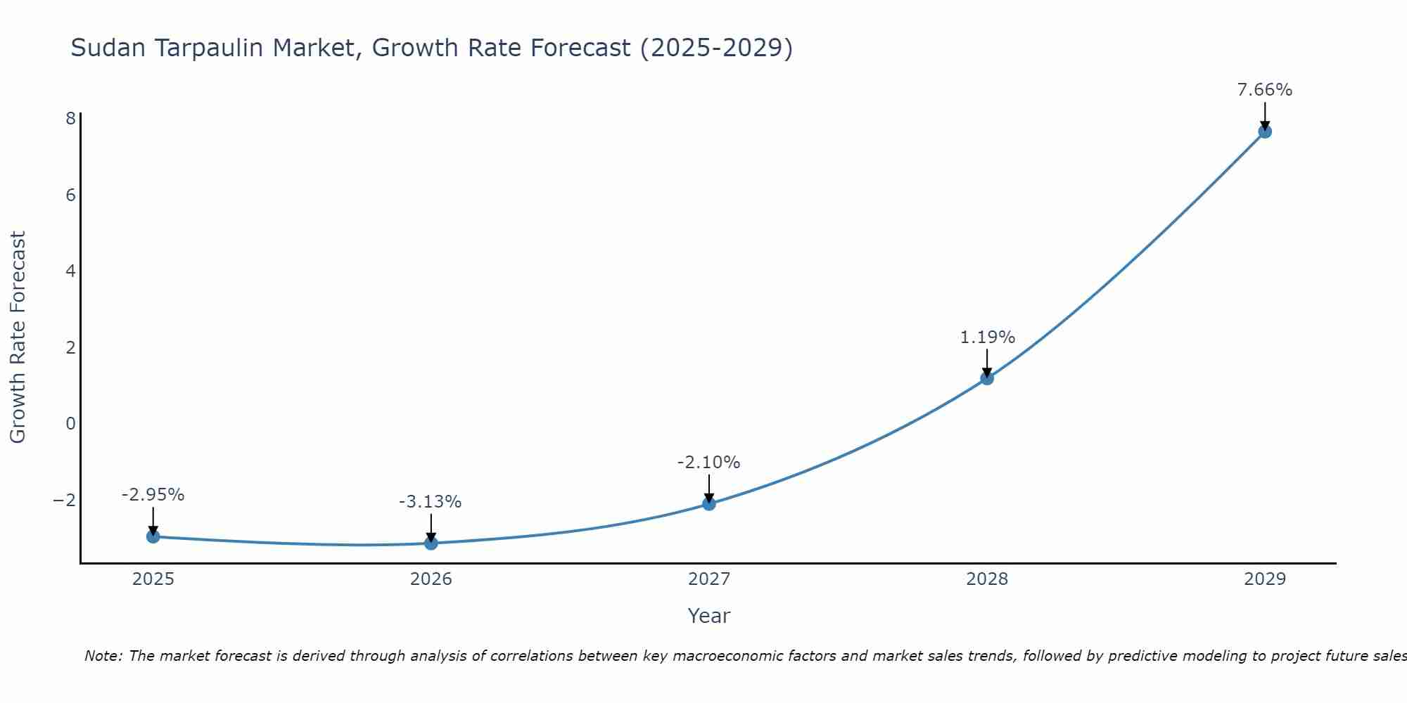 Sudan Tarpaulin Market Growth Rate