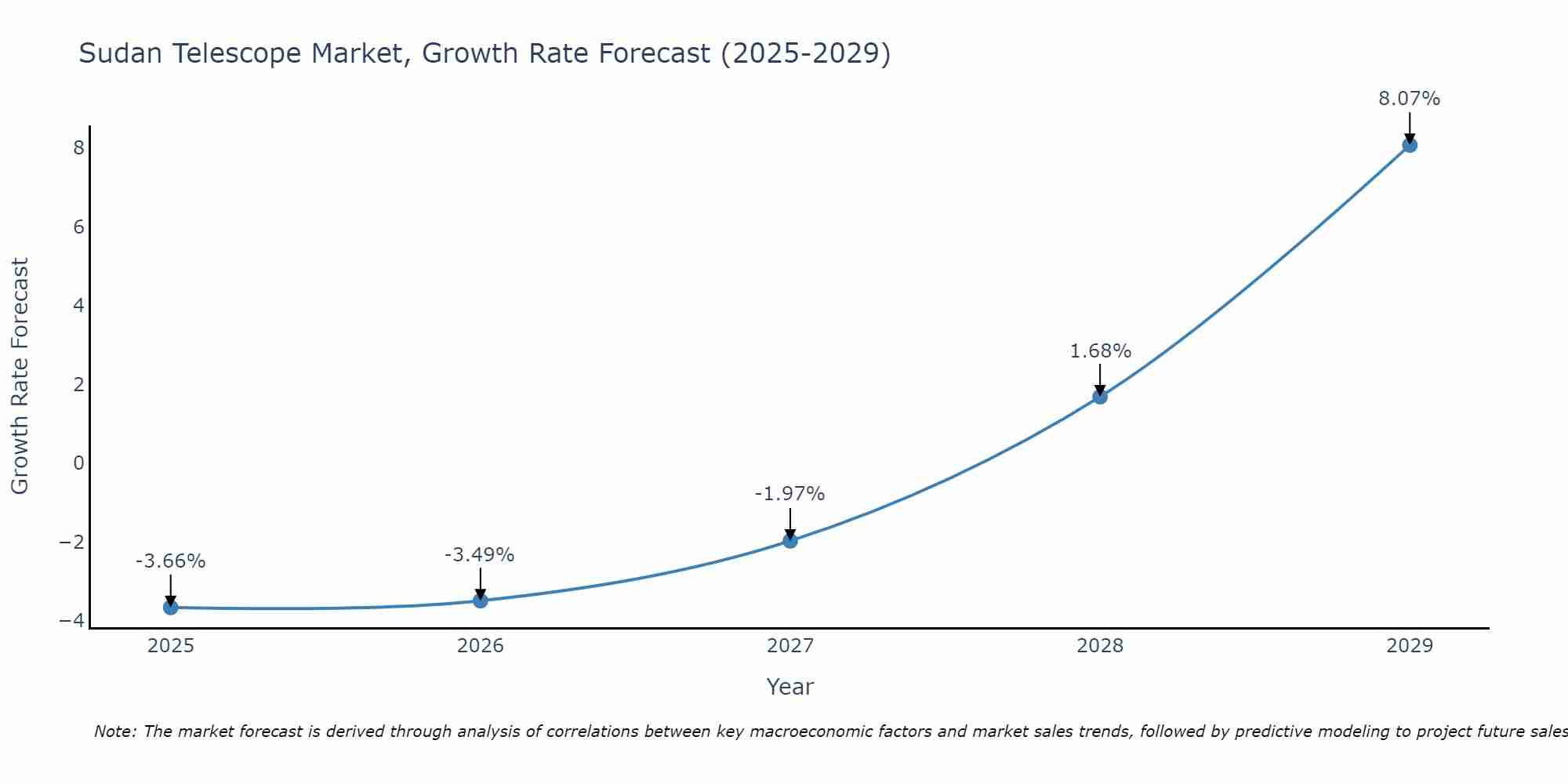 Sudan Telescope Market Growth Rate