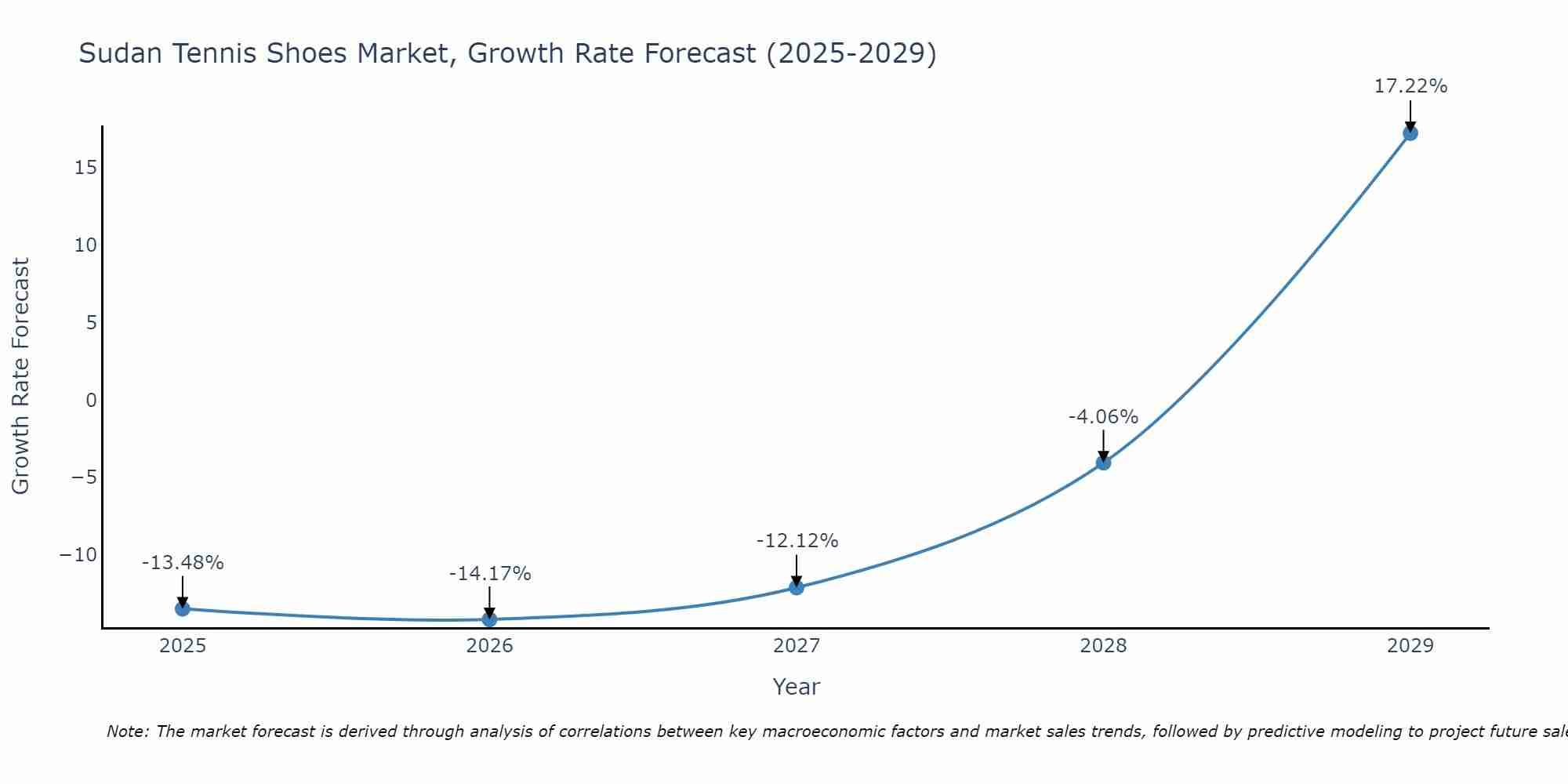 Sudan Tennis Shoes Market Growth Rate