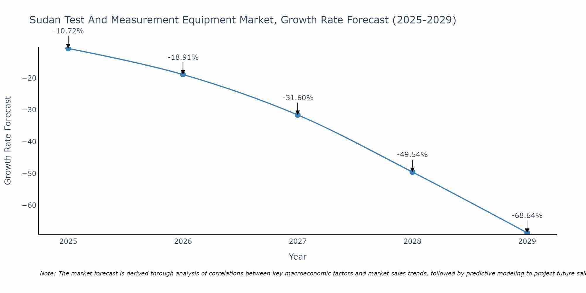 Sudan Test And Measurement Equipment Market Growth Rate