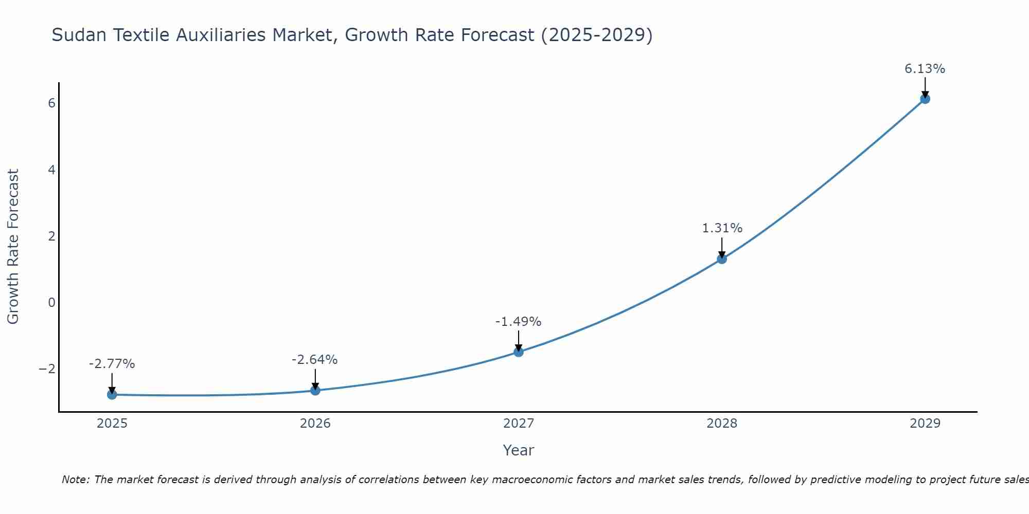 Sudan Textile Auxiliaries Market Growth Rate