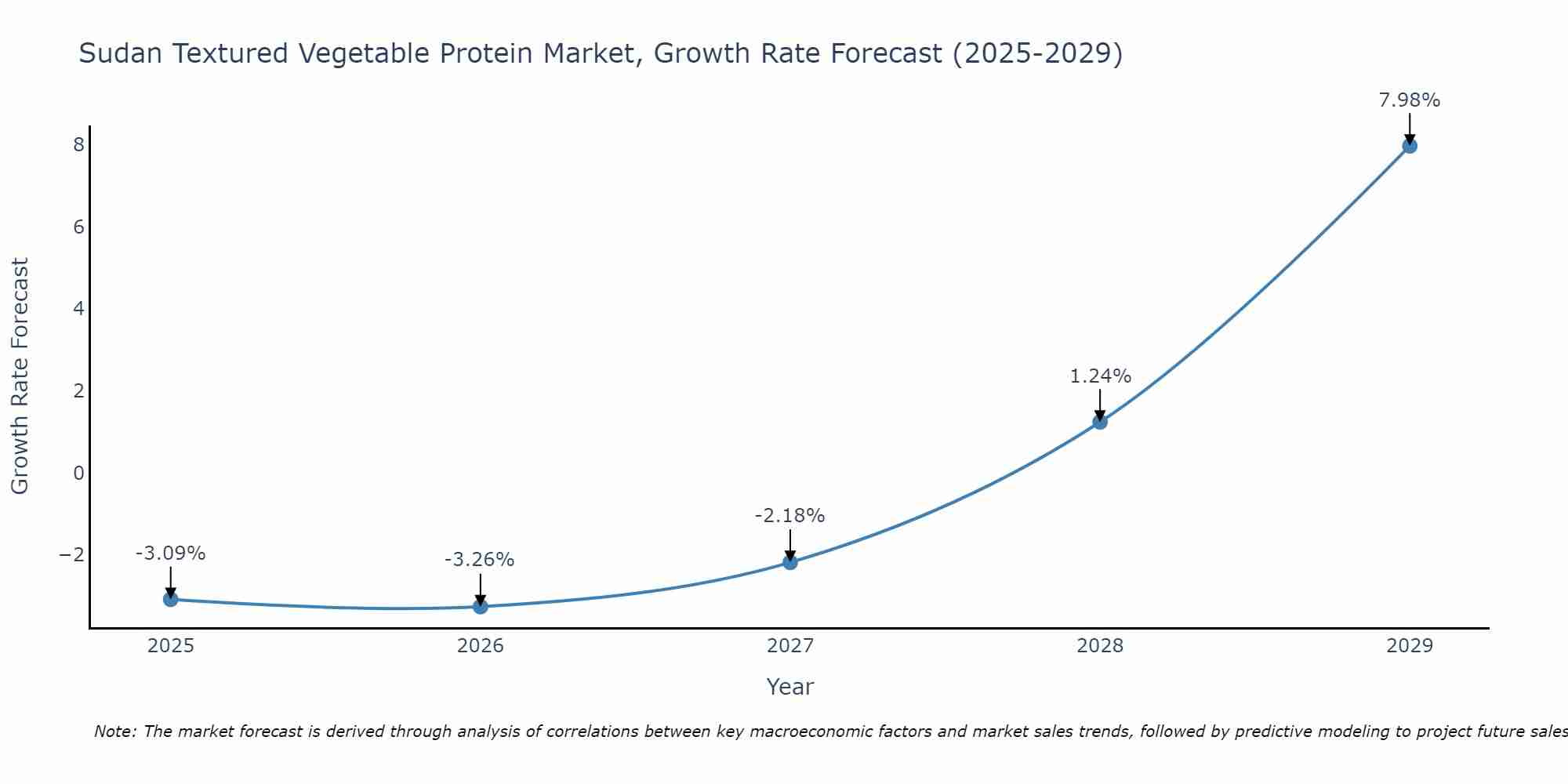 Sudan Textured Vegetable Protein Market Growth Rate