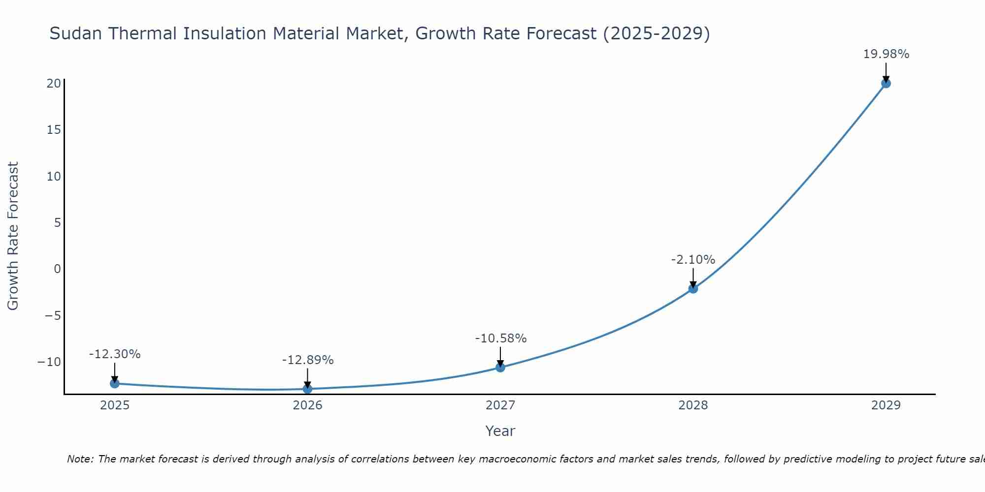 Sudan Thermal Insulation Material Market Size Growth Rate