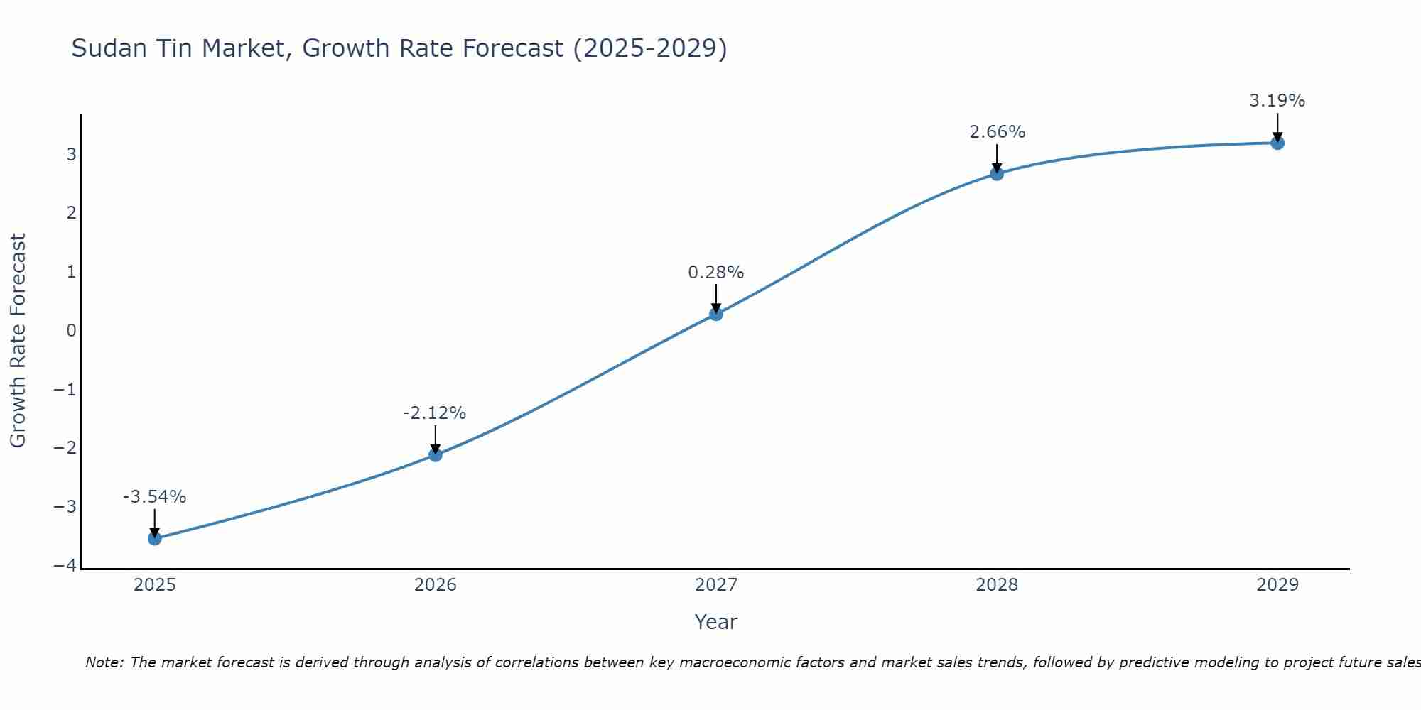 Sudan Tin Market Growth Rate