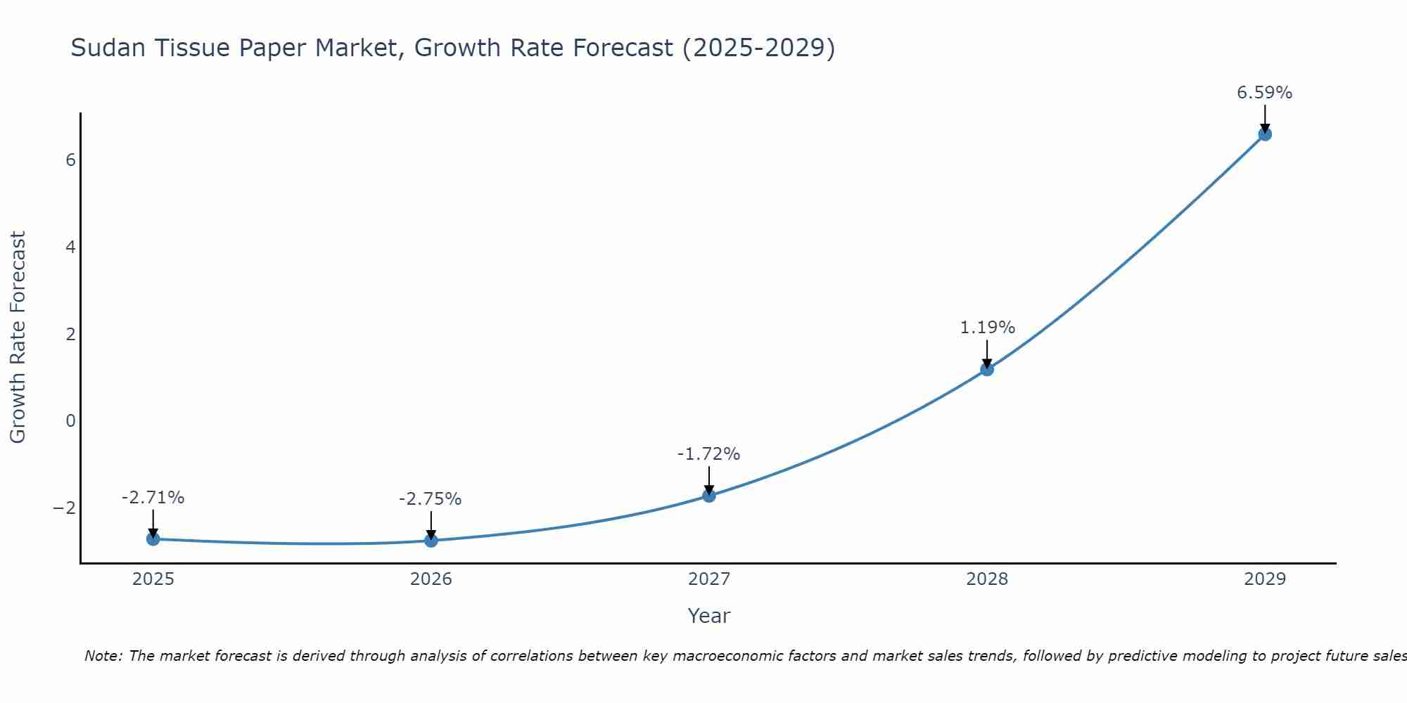 Sudan Tissue Paper Market Growth Rate