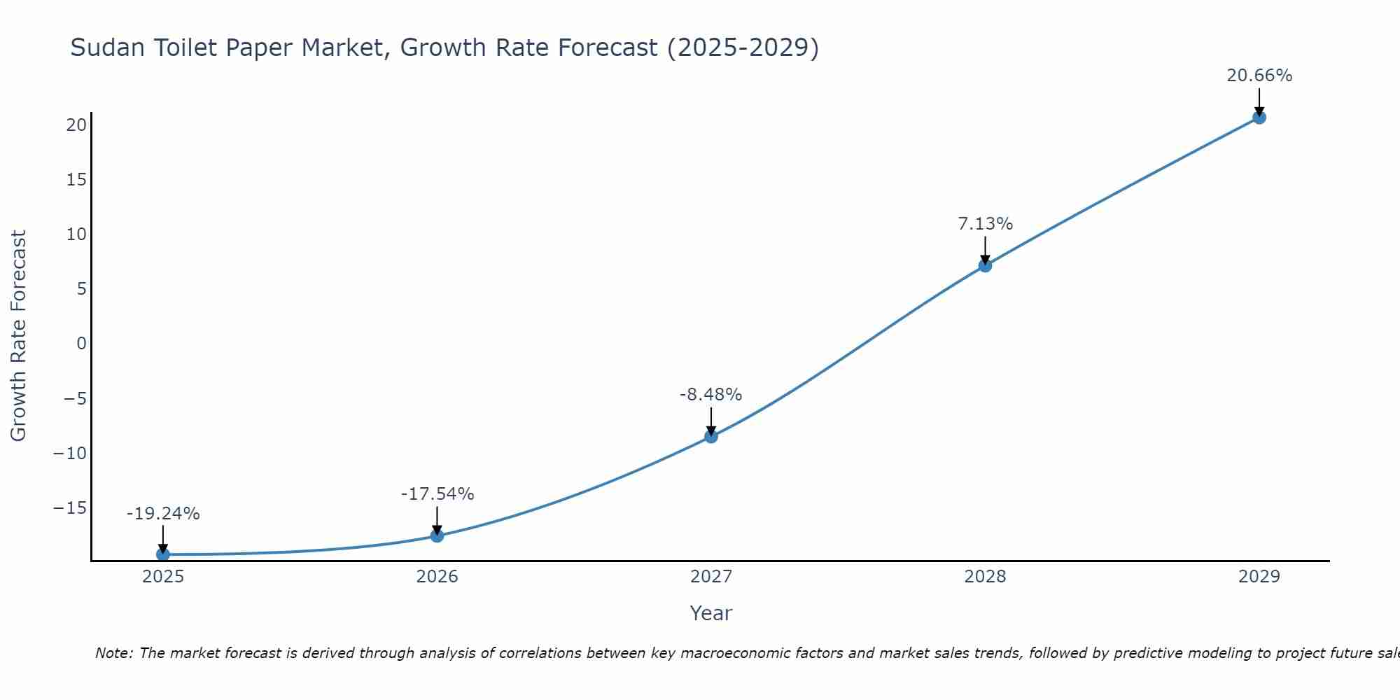 Sudan Toilet Paper Market Growth Rate