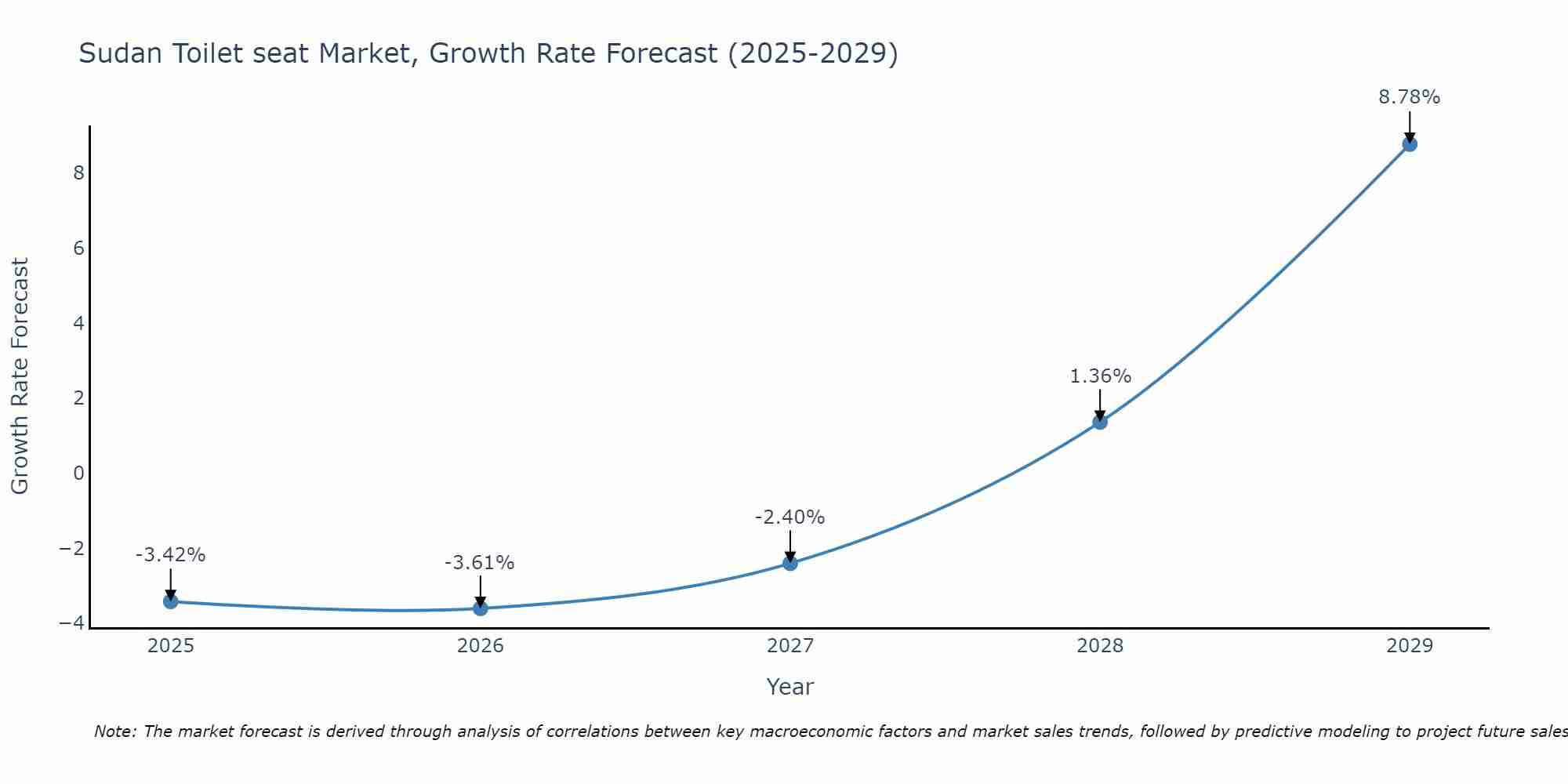 Sudan Toilet seat Market Growth Rate