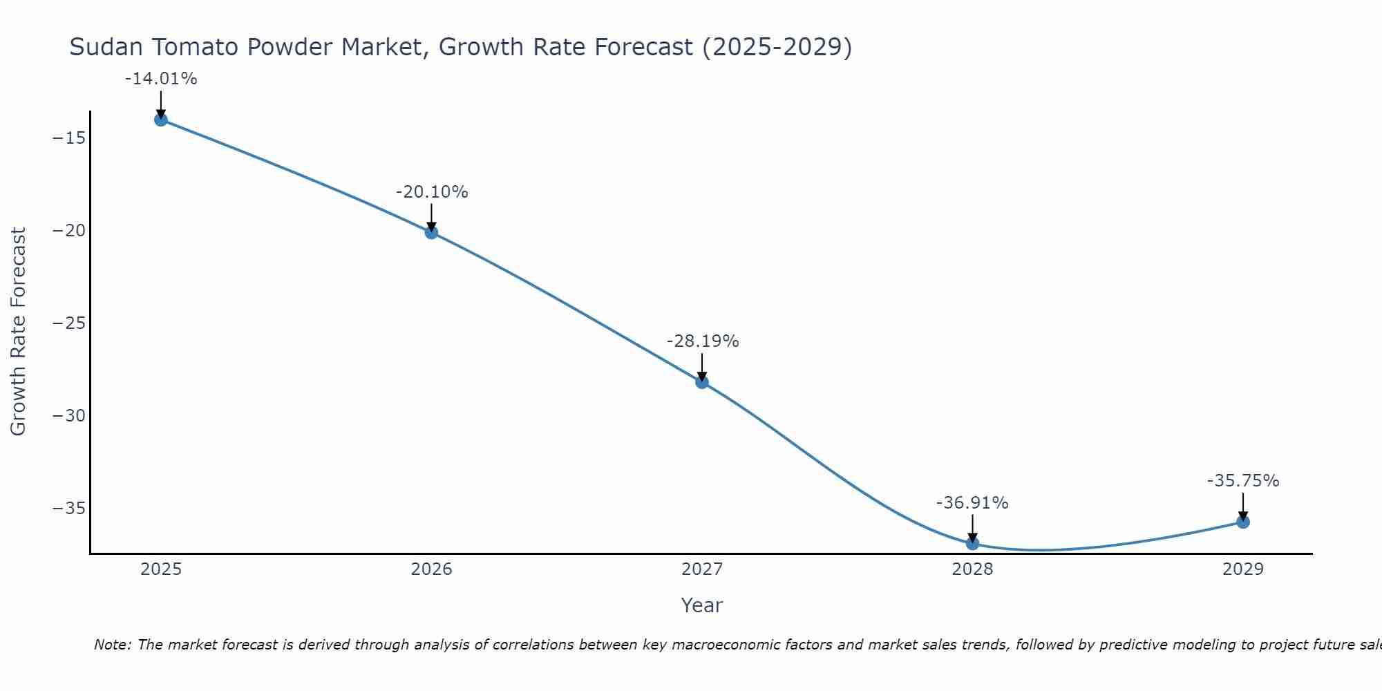 Sudan Tomato Powder Market Growth Rate