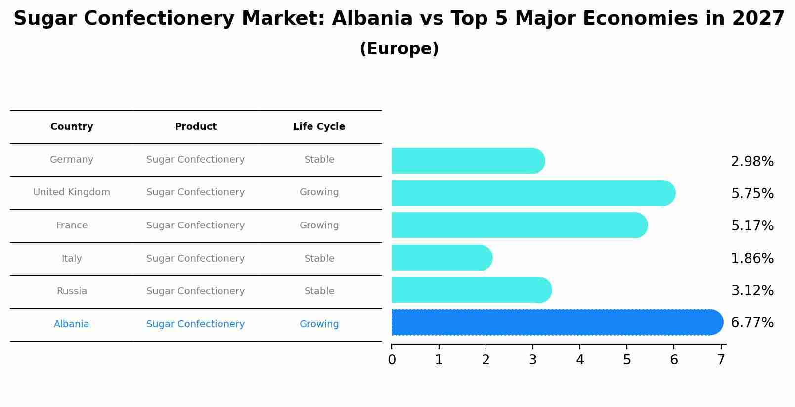 Sugar Confectionery Market: Albania vs Top 5 Major Economies in 2027 (Europe)