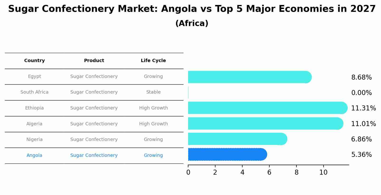 Sugar Confectionery Market: Angola vs Top 5 Major Economies in 2027 (Africa)