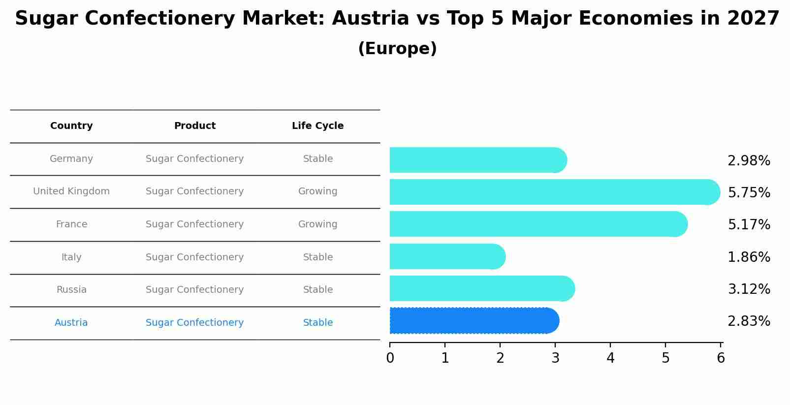 Sugar Confectionery Market: Austria vs Top 5 Major Economies in 2027 (Europe)