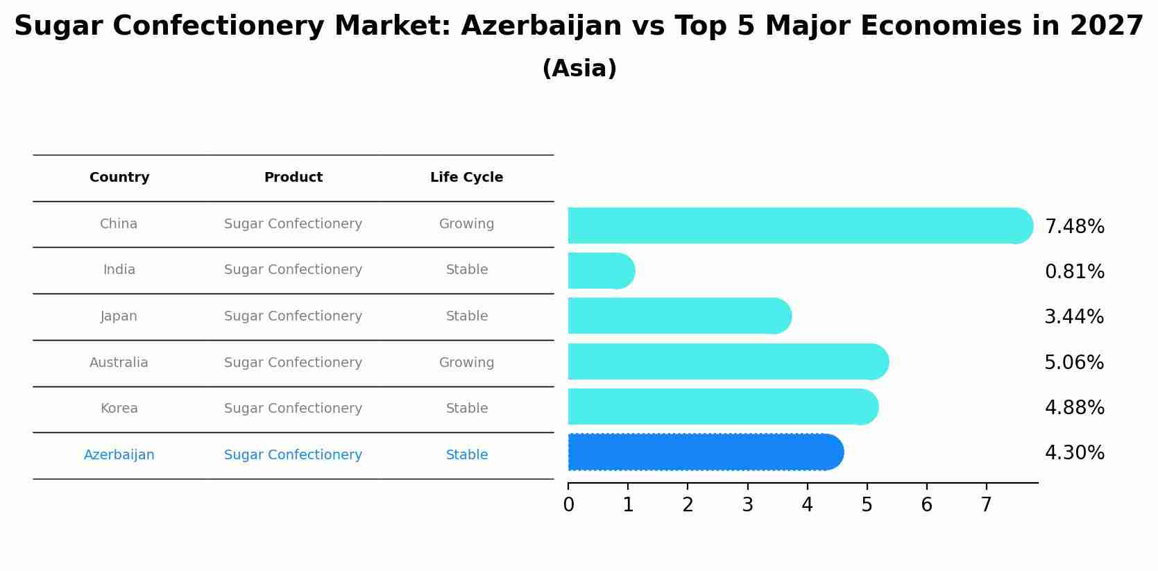 Sugar Confectionery Market: Azerbaijan vs Top 5 Major Economies in 2027 (Asia)