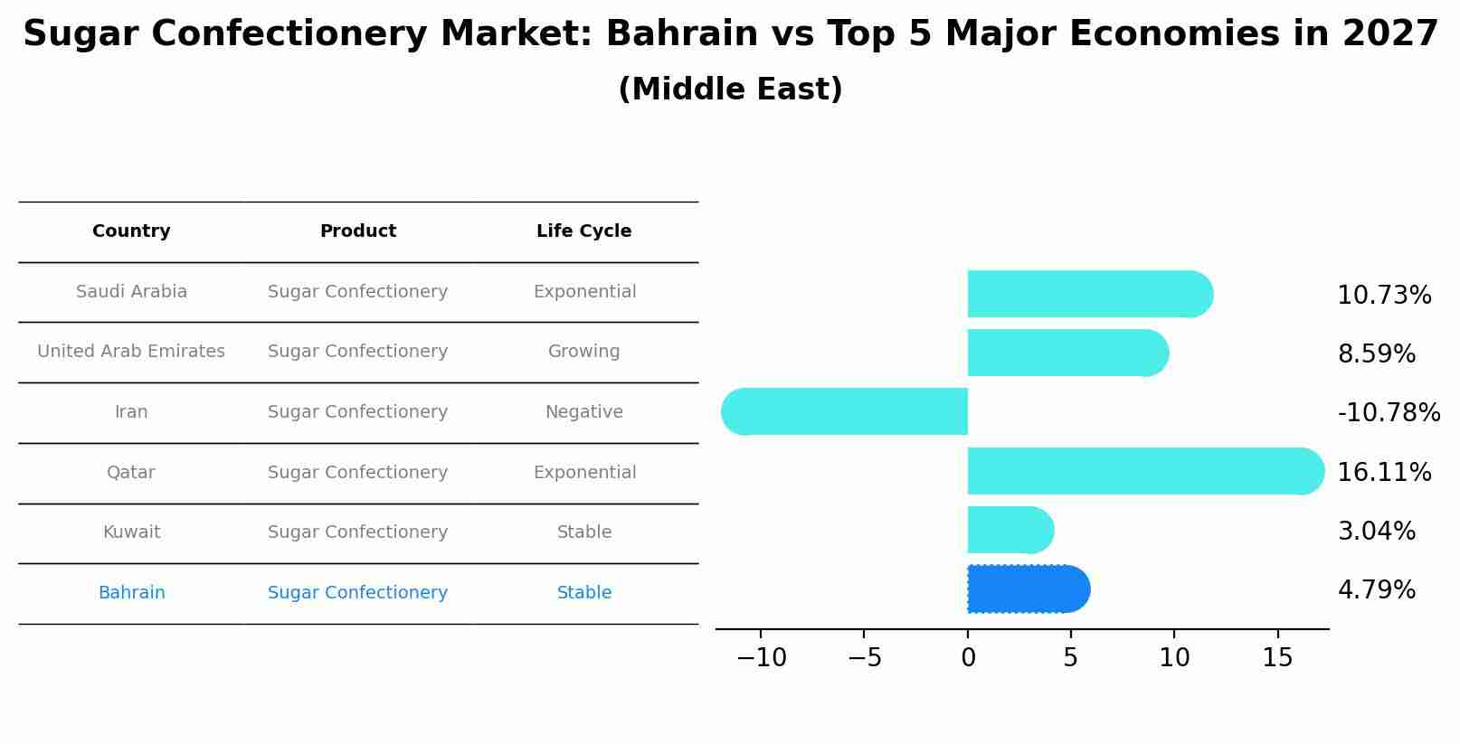 Sugar Confectionery Market: Bahrain vs Top 5 Major Economies in 2027 (Middle East)