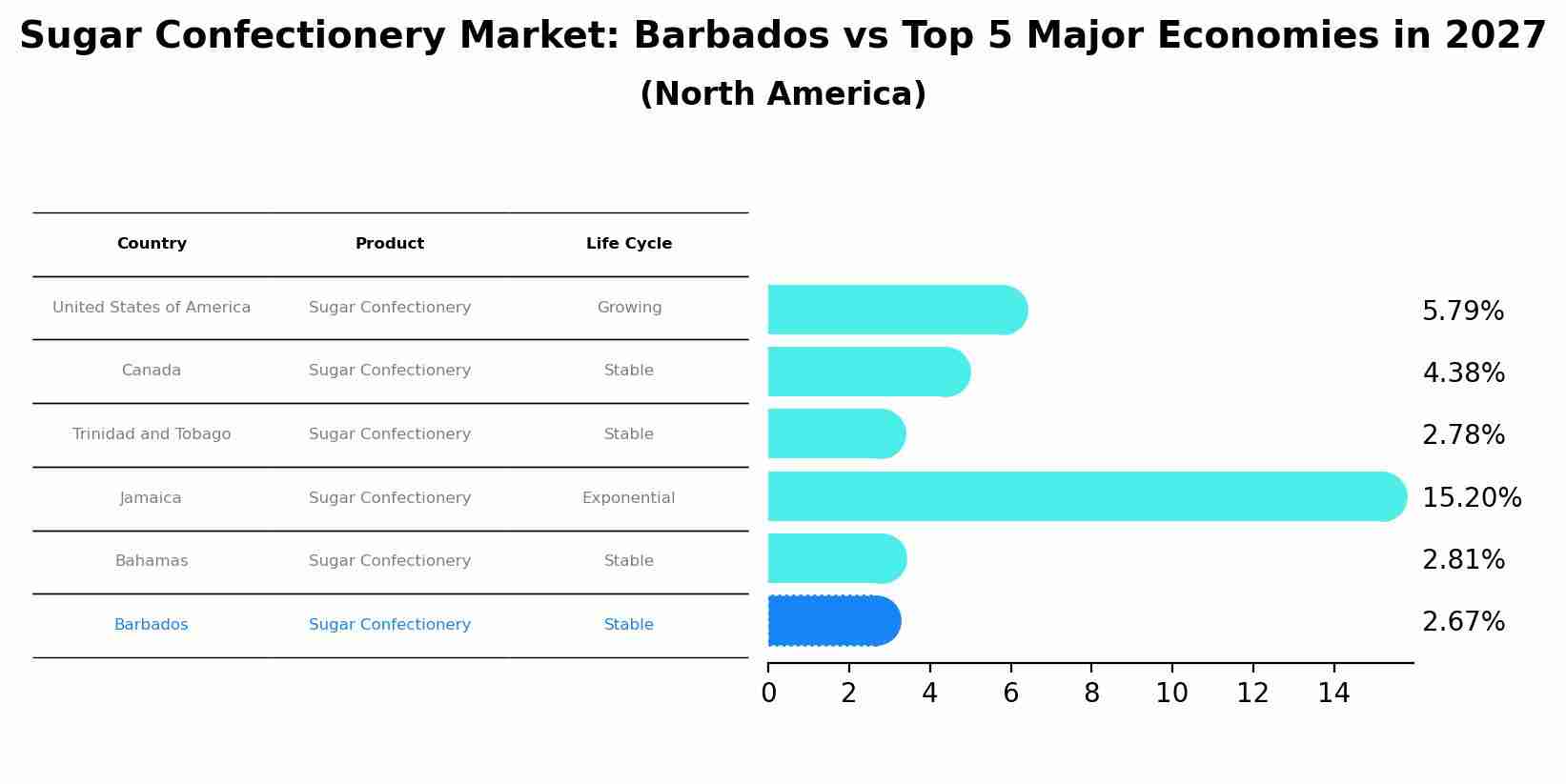 Sugar Confectionery Market: Barbados vs Top 5 Major Economies in 2027 (North America)