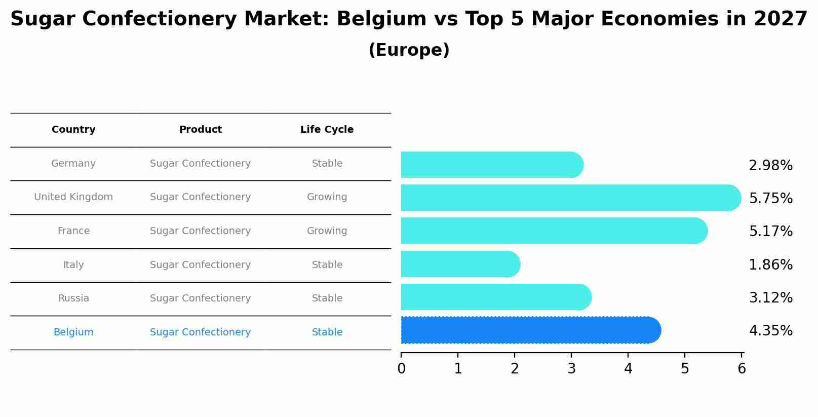 Sugar Confectionery Market: Belgium vs Top 5 Major Economies in 2027 (Europe)