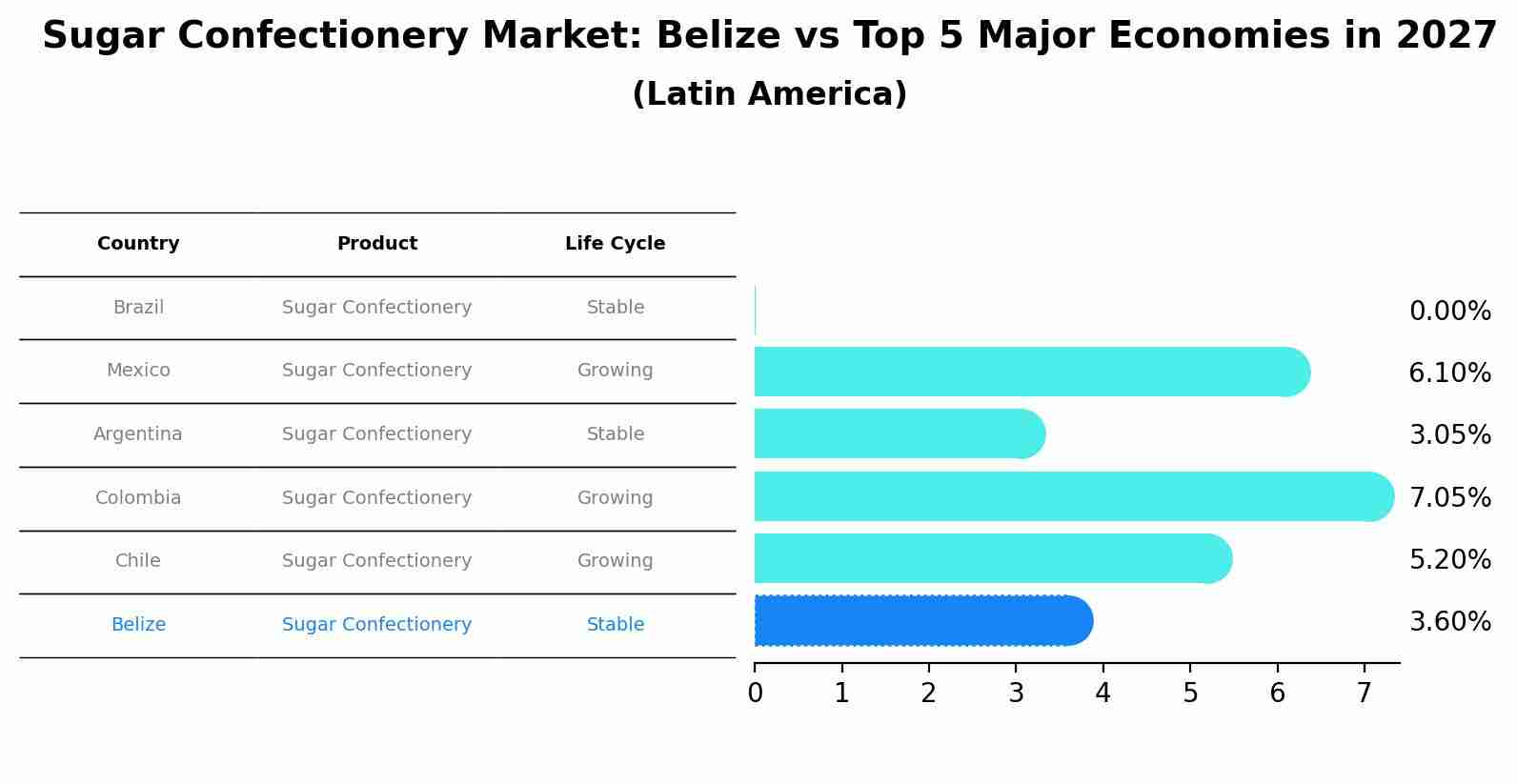 Sugar Confectionery Market: Belize vs Top 5 Major Economies in 2027 (Latin America)