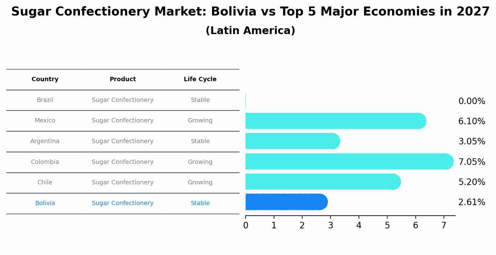 Sugar Confectionery Market: Bolivia vs Top 5 Major Economies in 2027 (Latin America)