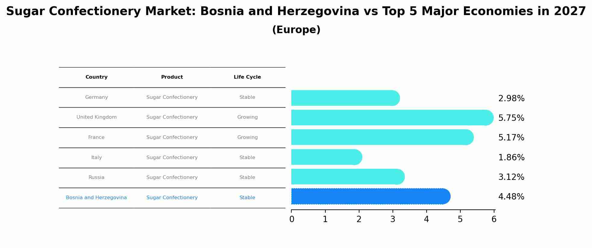 Sugar Confectionery Market: Bosnia and Herzegovina vs Top 5 Major Economies in 2027 (Europe)